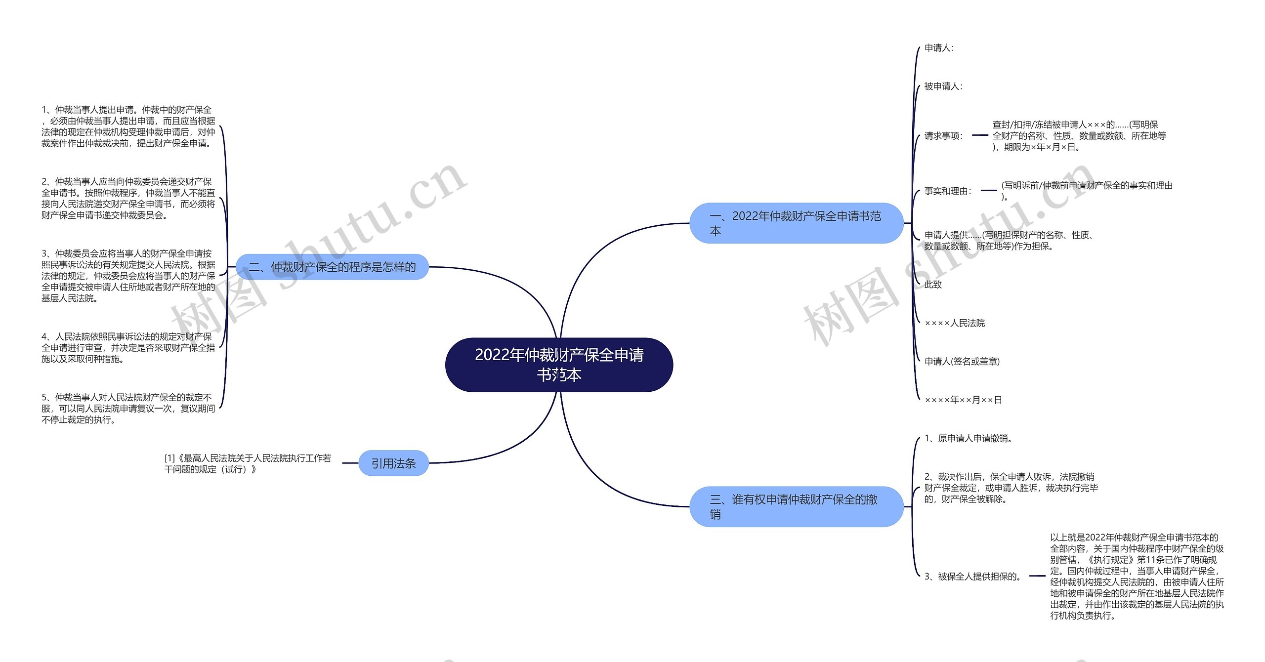 2022年仲裁财产保全申请书范本思维导图