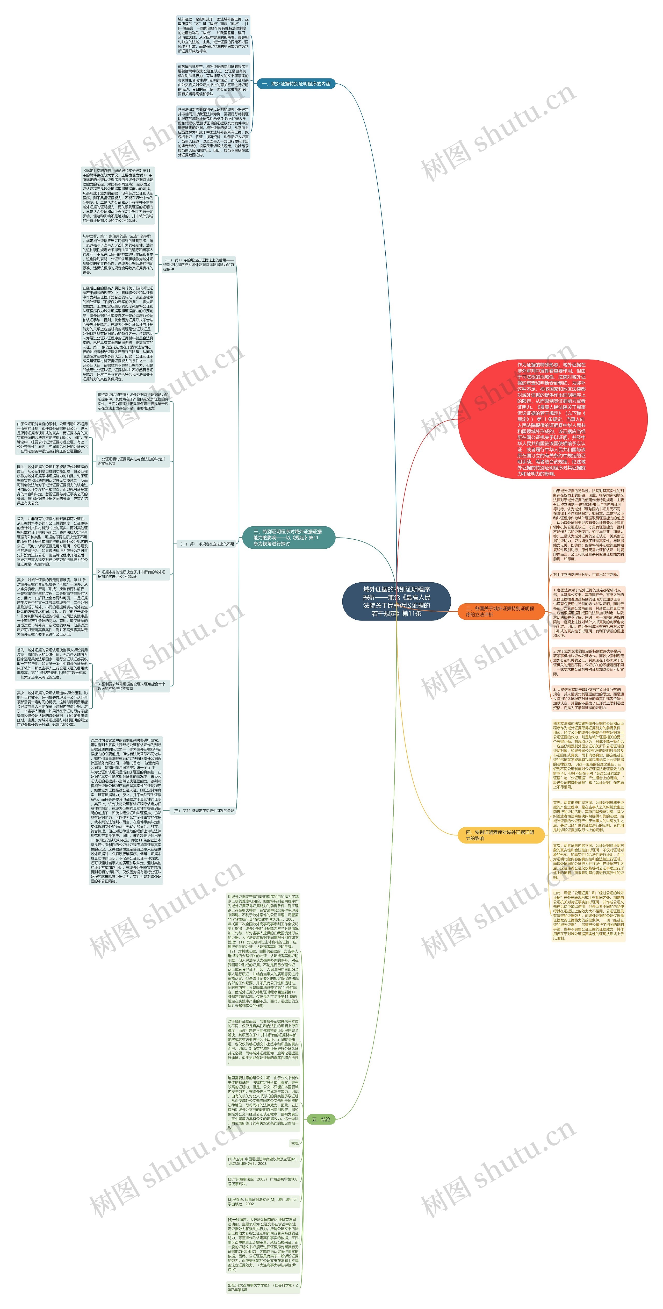 域外证据的特别证明程序探析——兼论《最高人民法院关于民事诉讼证据的若干规定》第11条思维导图