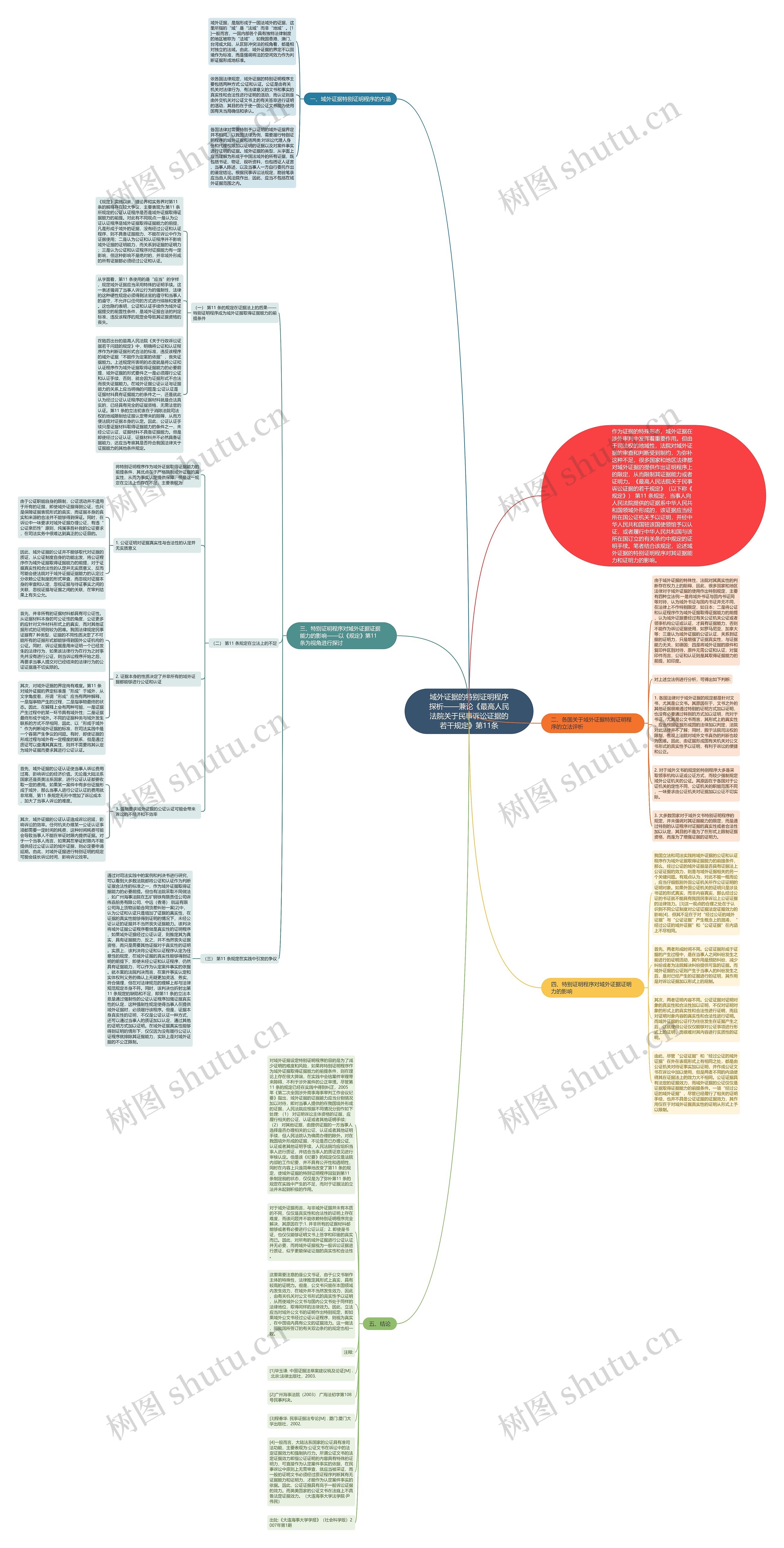 域外证据的特别证明程序探析——兼论《最高人民法院关于民事诉讼证据的若干规定》第11条思维导图高清图 域外证据的特别证明程序探析——兼论《最高人民法院关于民事诉讼证据的若干规定》第11条思维导图
