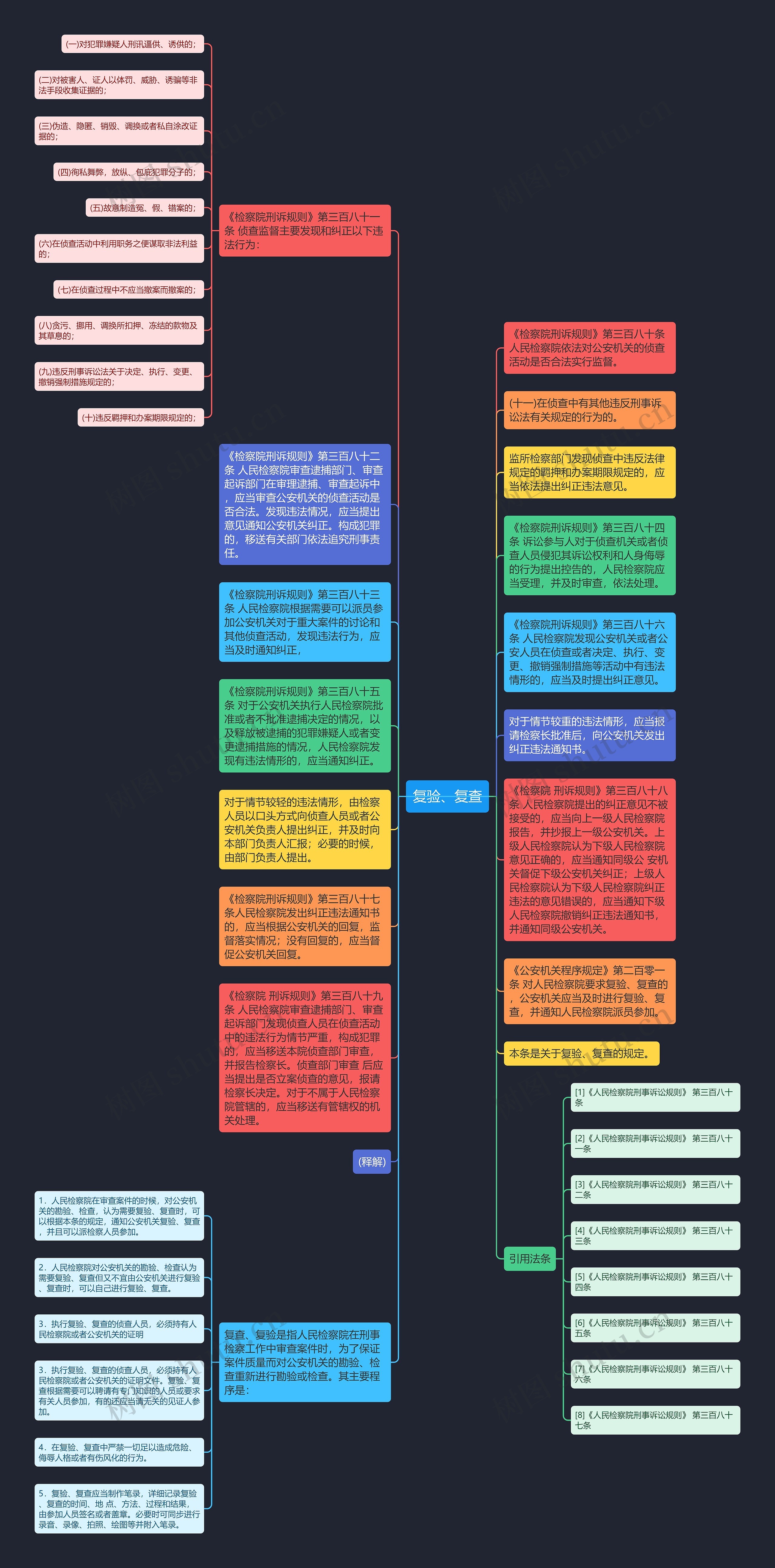 复验、复查思维导图