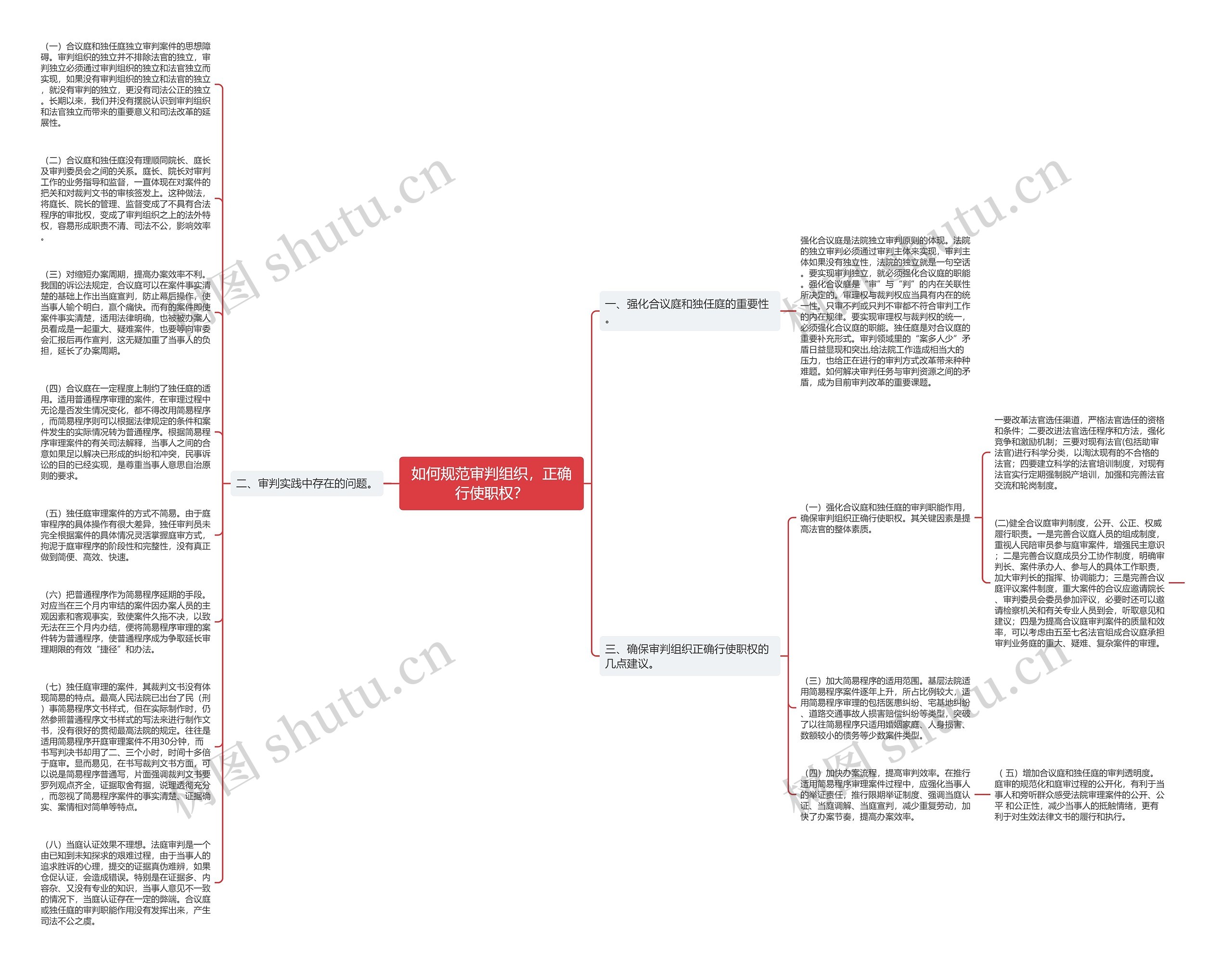 如何规范审判组织，正确行使职权？思维导图