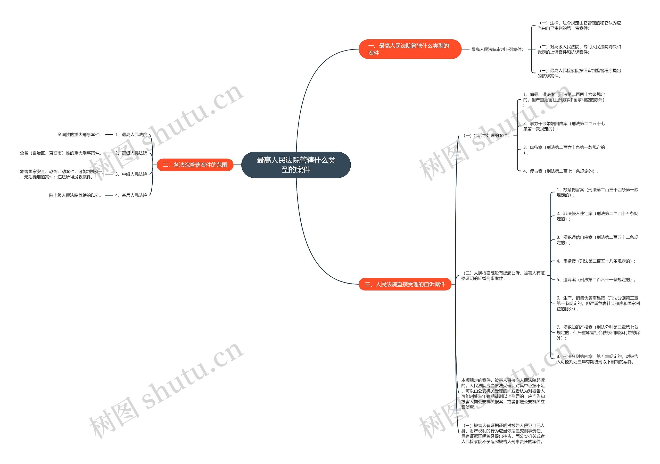 最高人民法院管辖什么类型的案件思维导图