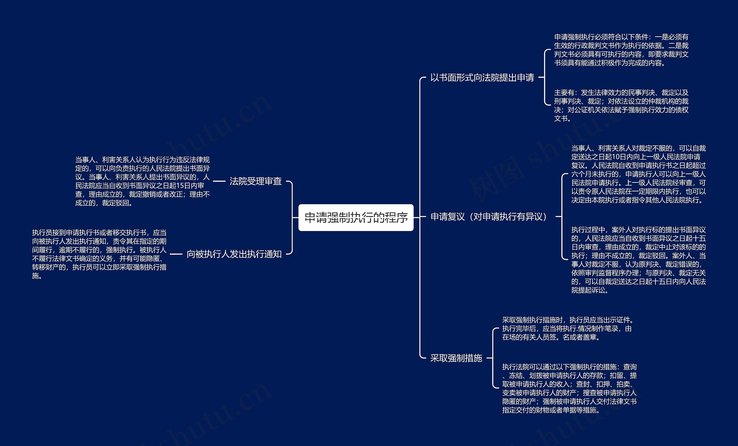 申请强制执行的程序思维导图
