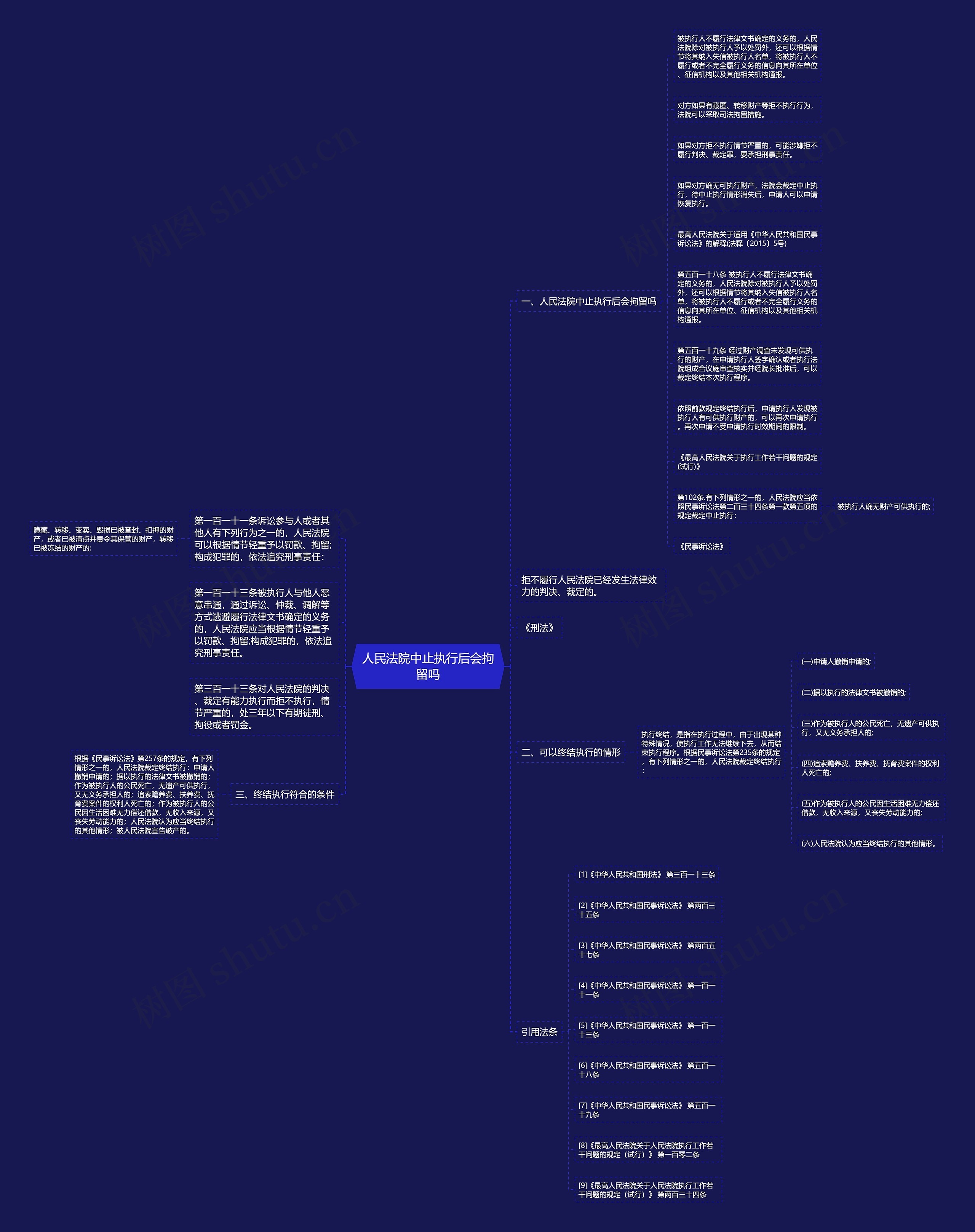 人民法院中止执行后会拘留吗思维导图