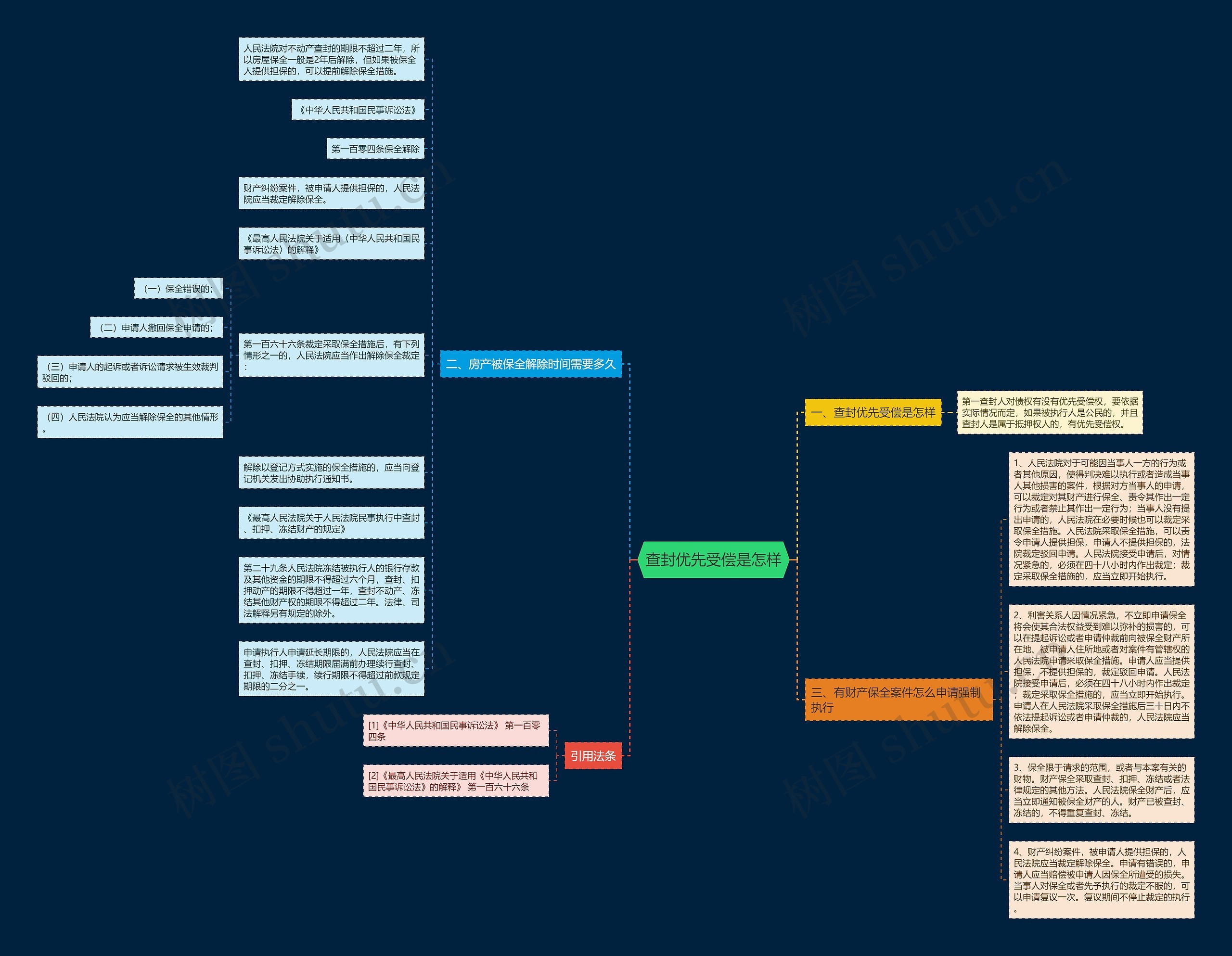 查封优先受偿是怎样思维导图