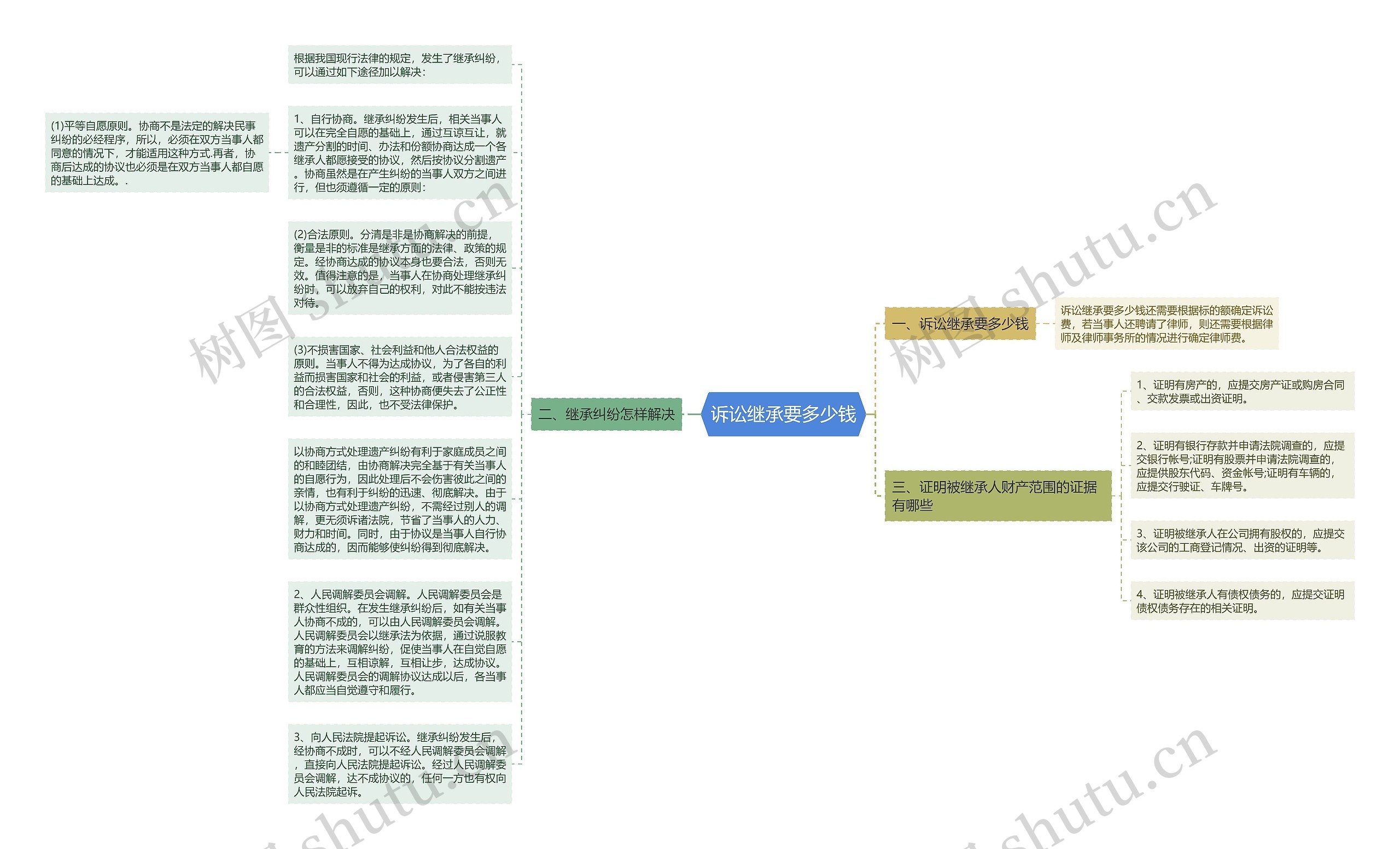 诉讼继承要多少钱