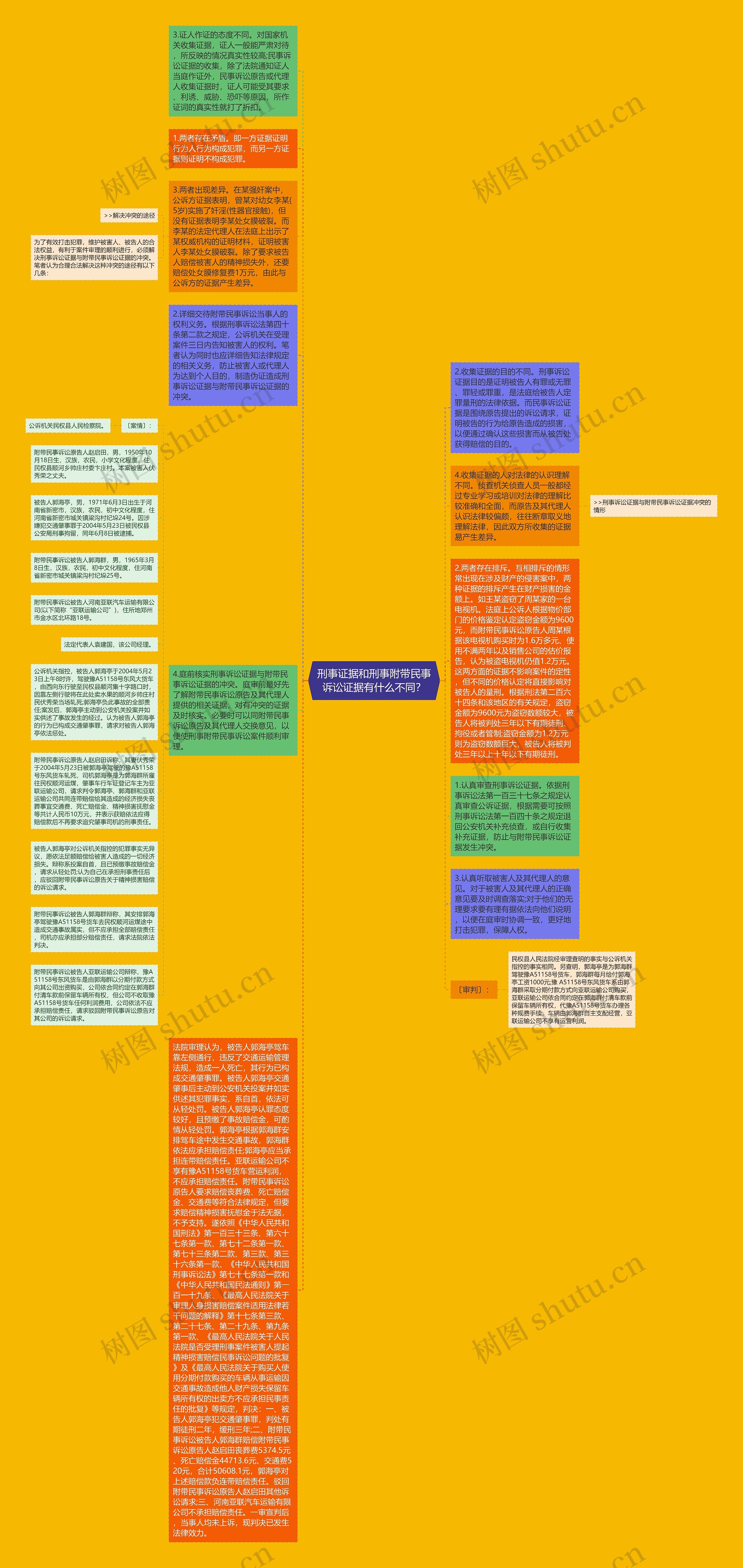 刑事证据和刑事附带民事诉讼证据有什么不同？思维导图
