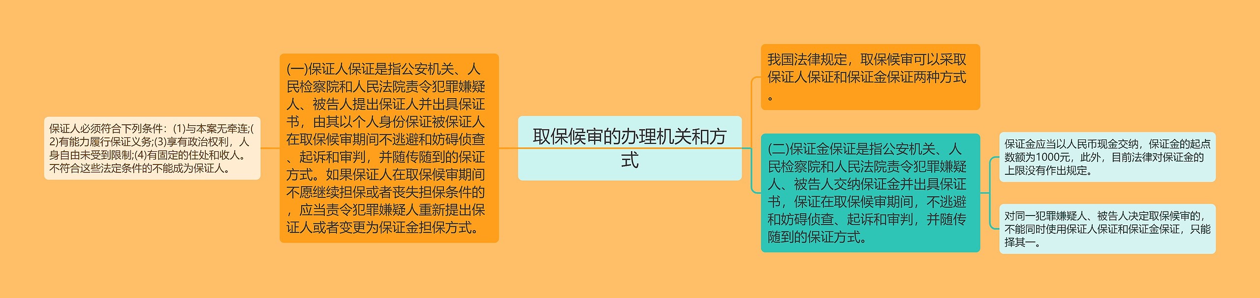 取保候审的办理机关和方式思维导图