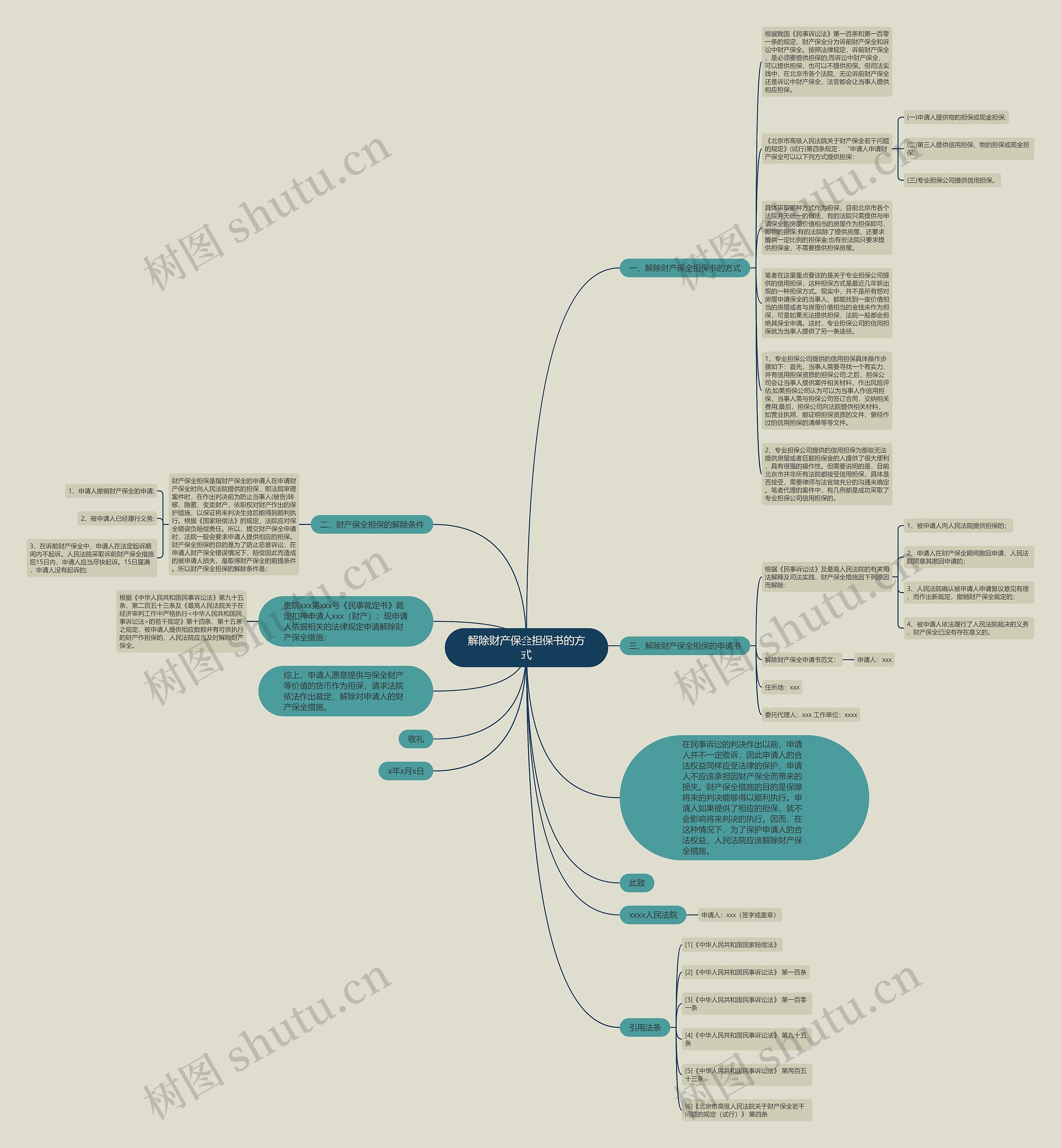 解除财产保全担保书的方式思维导图
