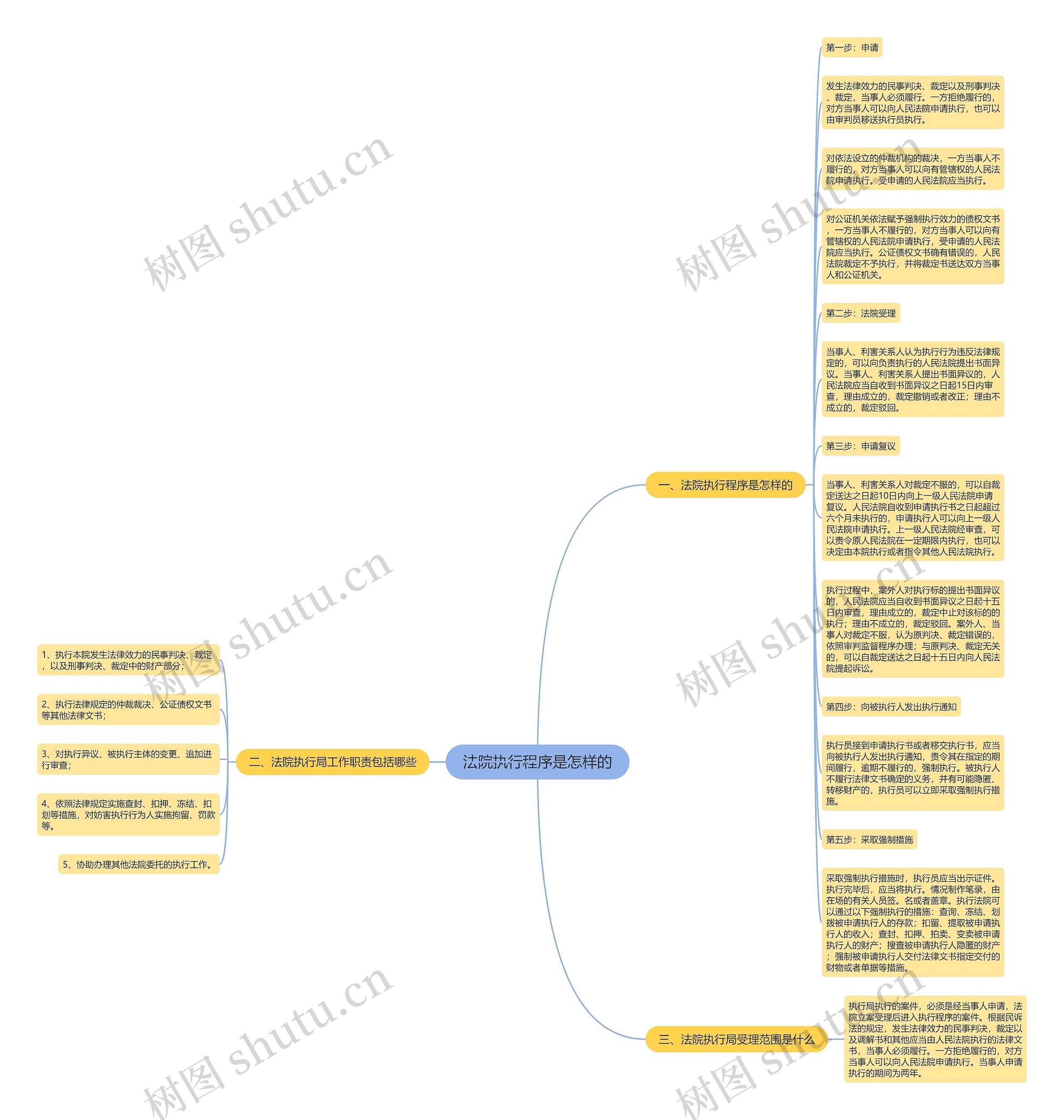 法院执行程序是怎样的思维导图