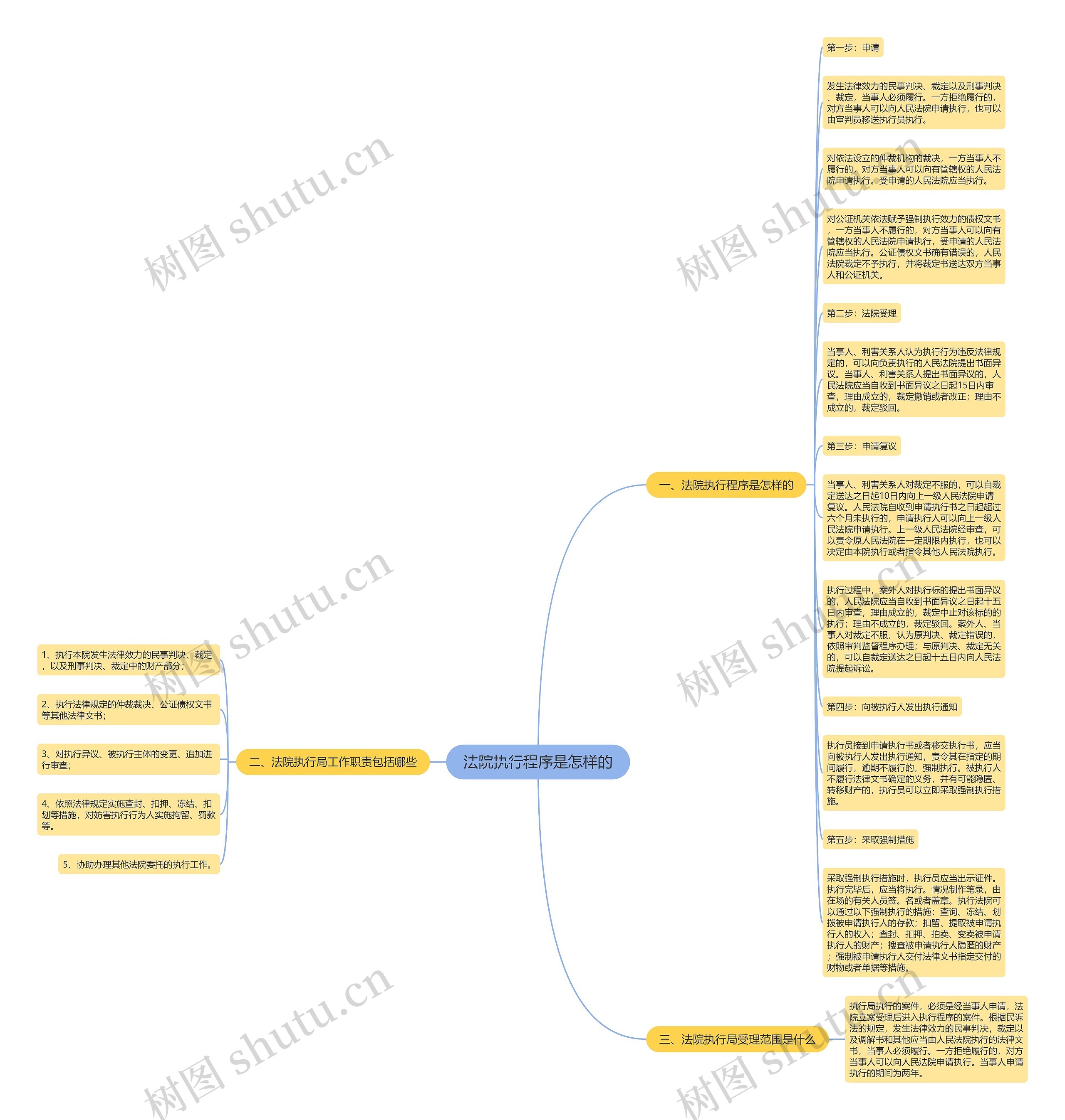 法院执行程序是怎样的思维导图高清图 法院执行程序是怎样的思维导图