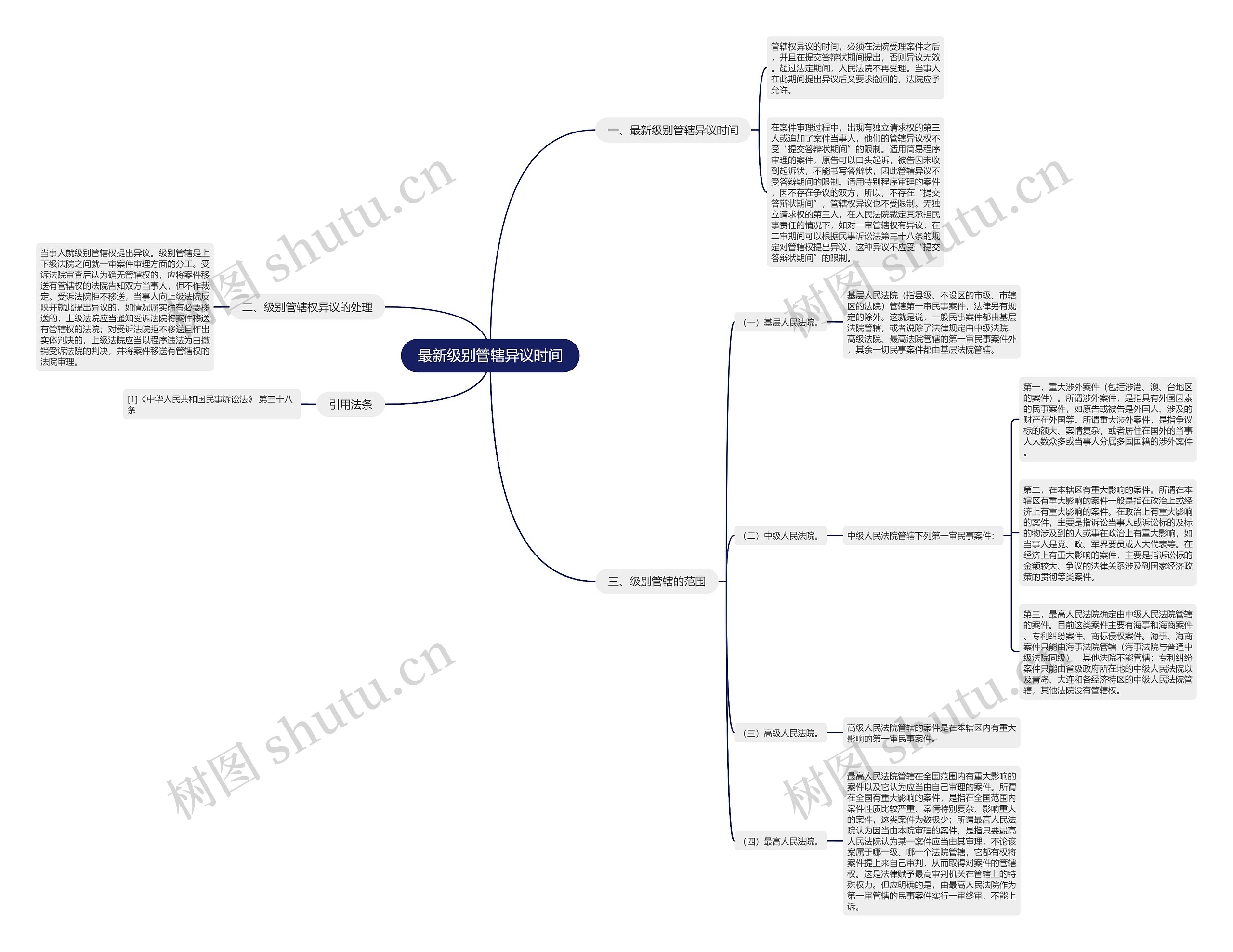 最新级别管辖异议时间思维导图