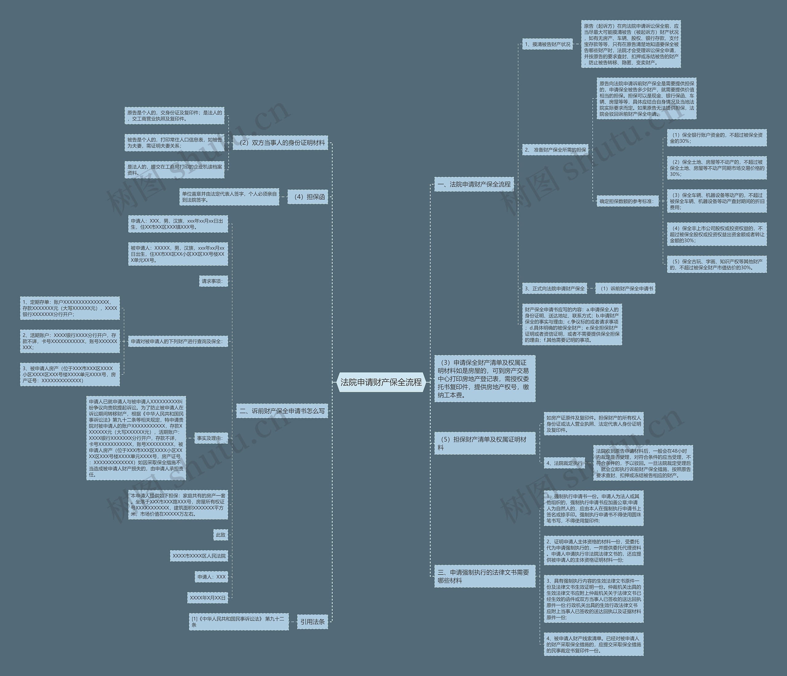 法院申请财产保全流程思维导图