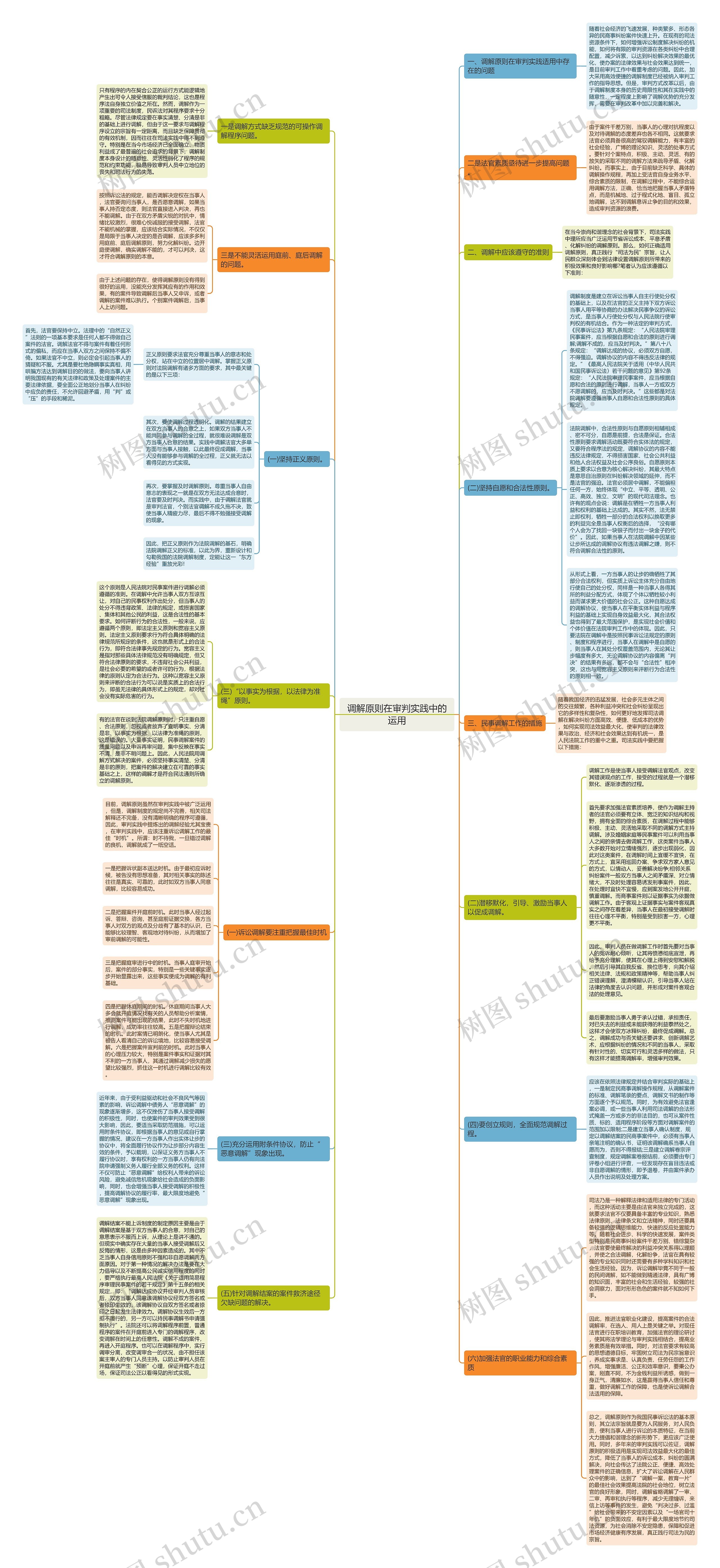 调解原则在审判实践中的运用思维导图