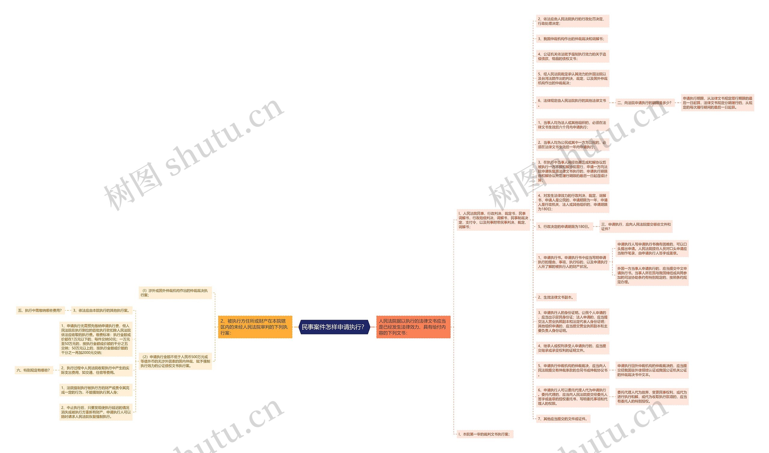 民事案件怎样申请执行？思维导图