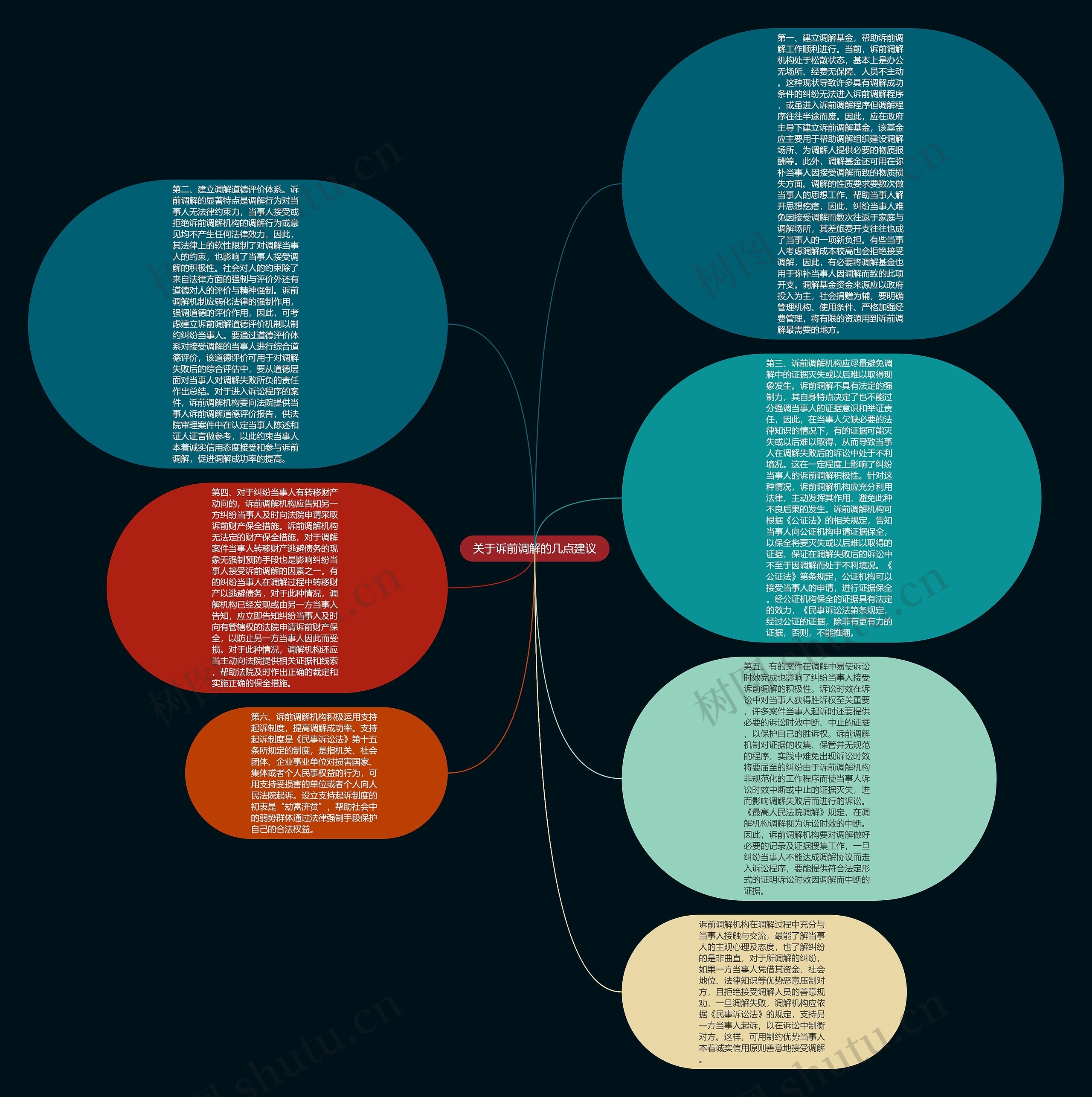 关于诉前调解的几点建议思维导图