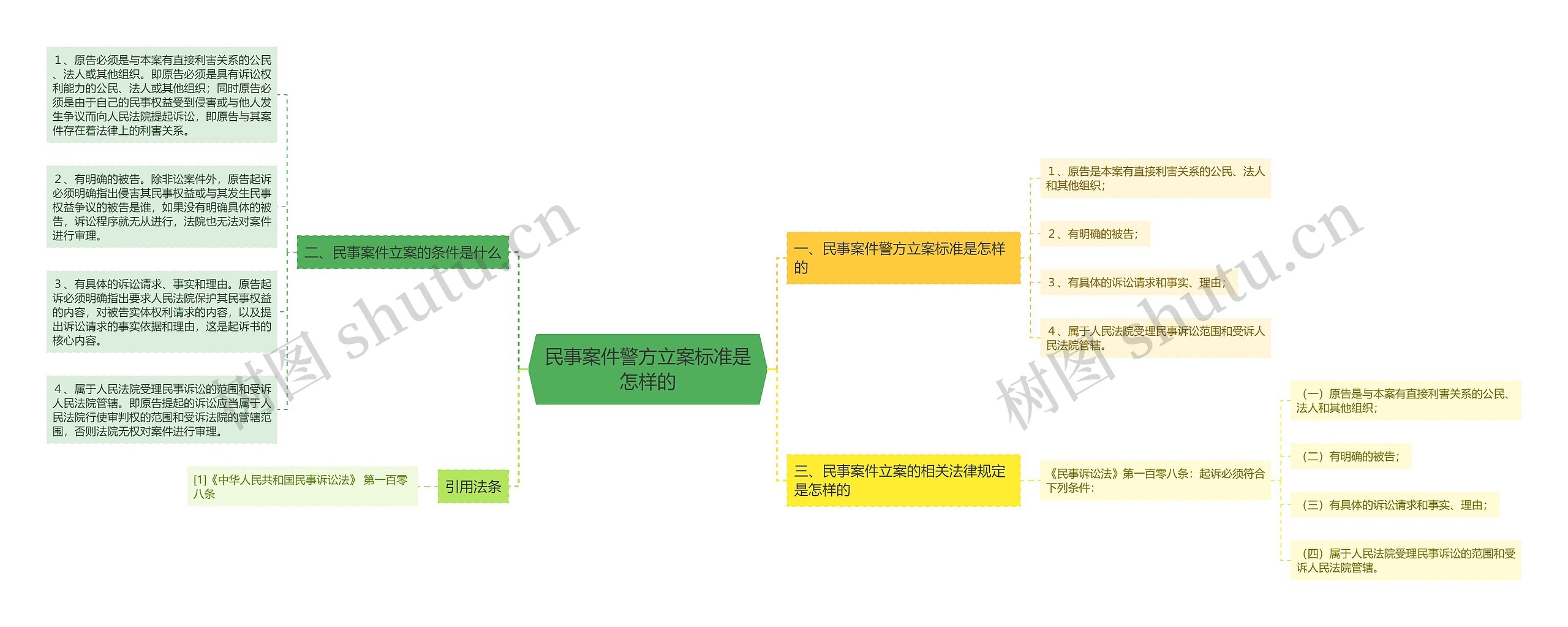 民事案件警方立案标准是怎样的思维导图