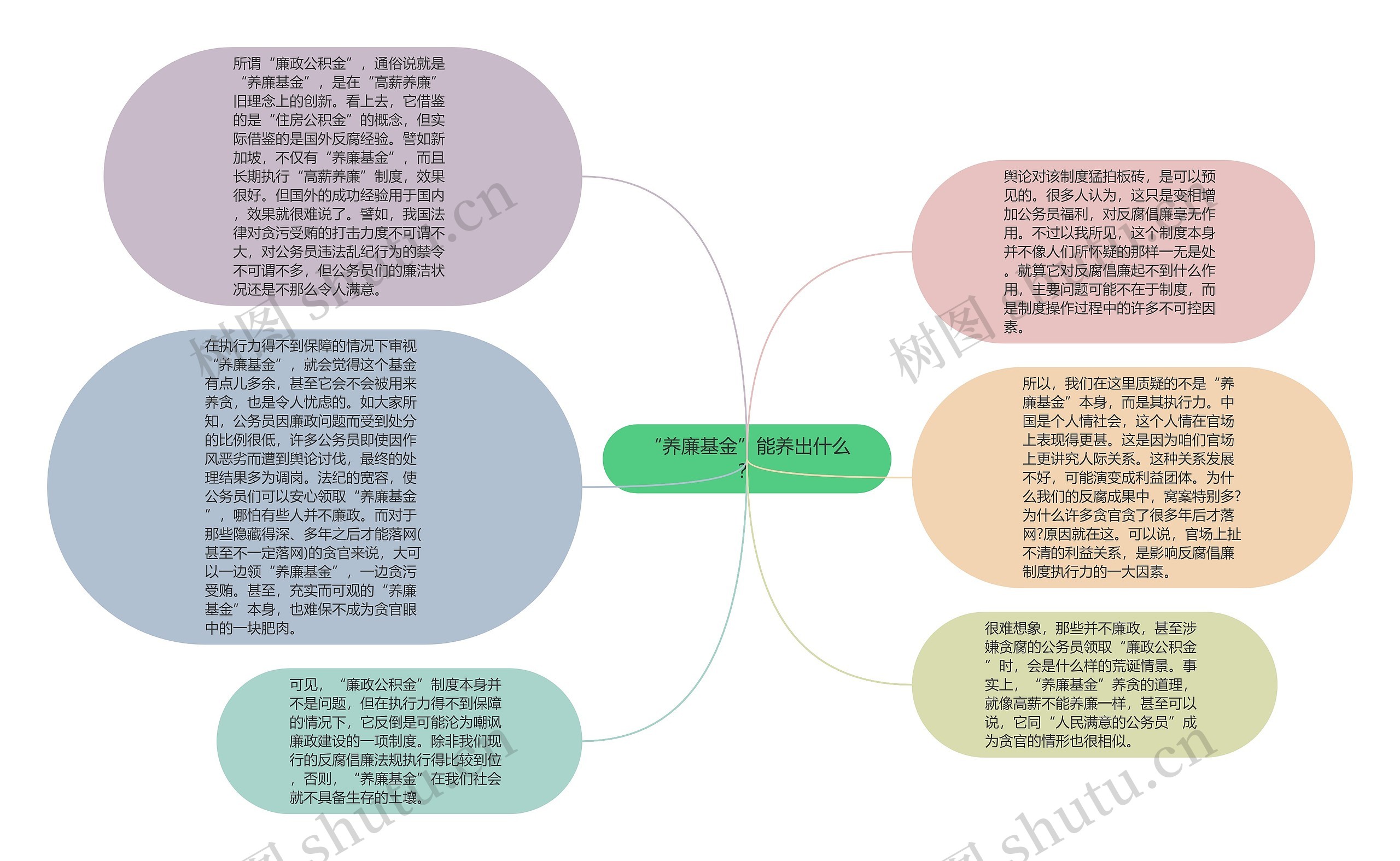 “养廉基金”能养出什么？思维导图