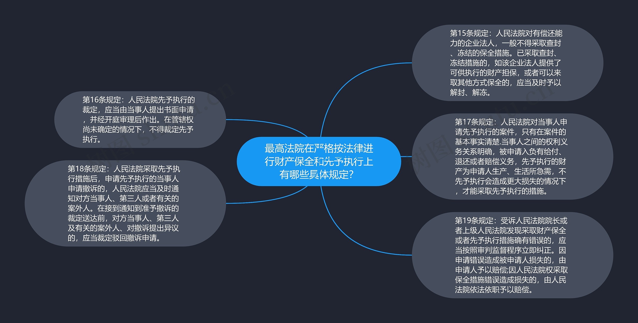 最高法院在严格按法律进行财产保全和先予执行上有哪些具体规定？思维导图