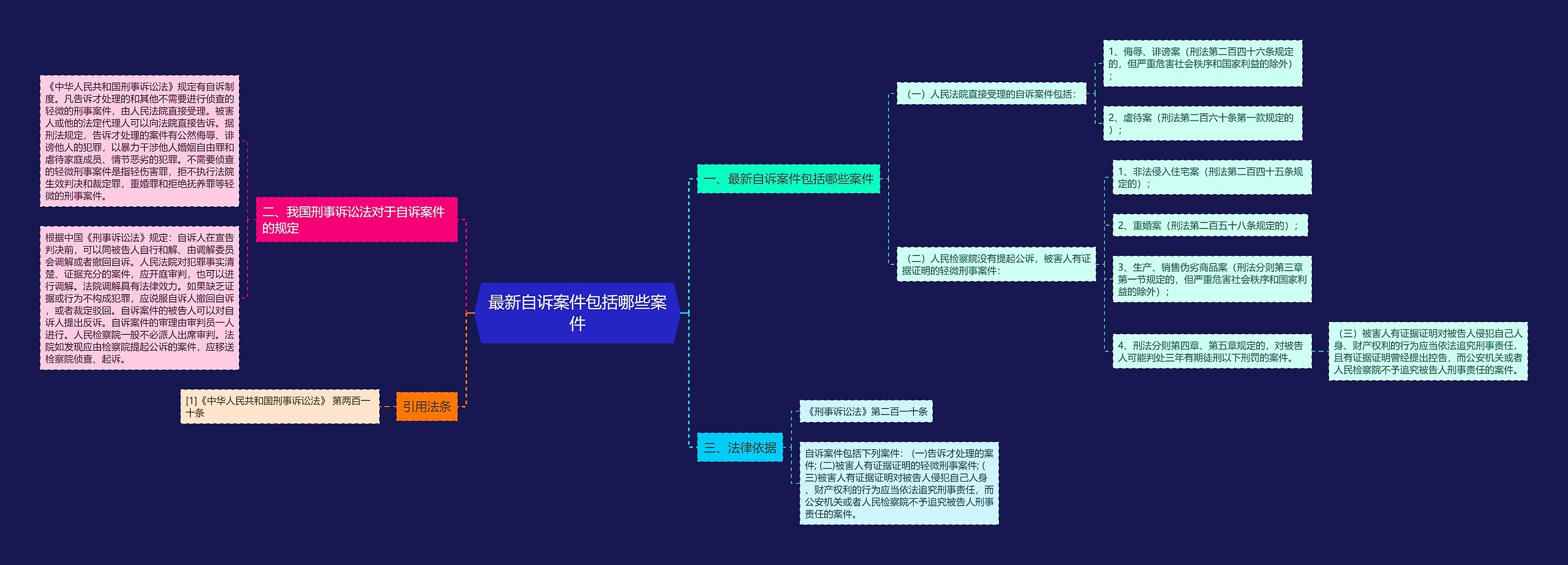 最新自诉案件包括哪些案件思维导图