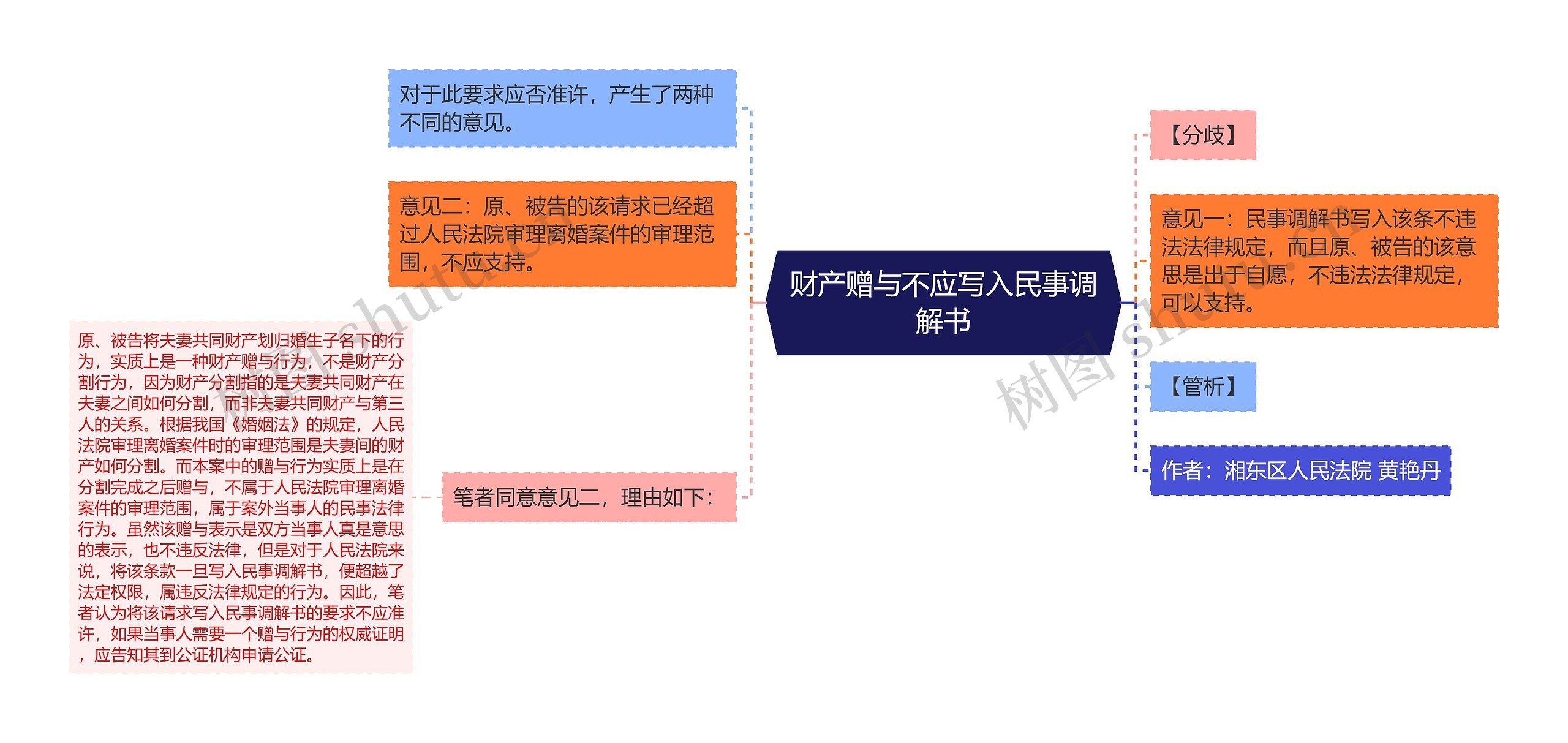 财产赠与不应写入民事调解书