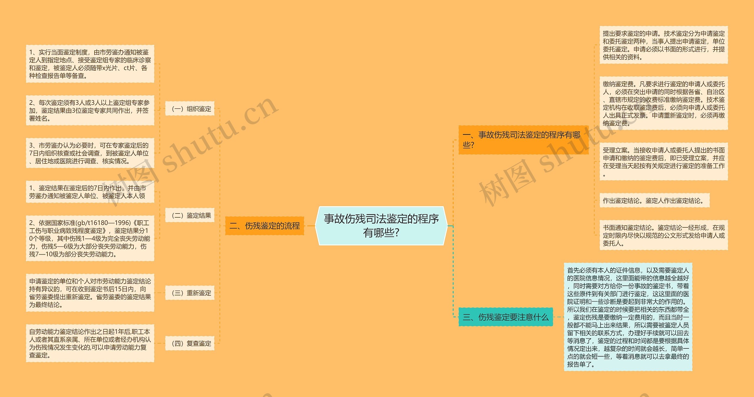 事故伤残司法鉴定的程序有哪些?思维导图