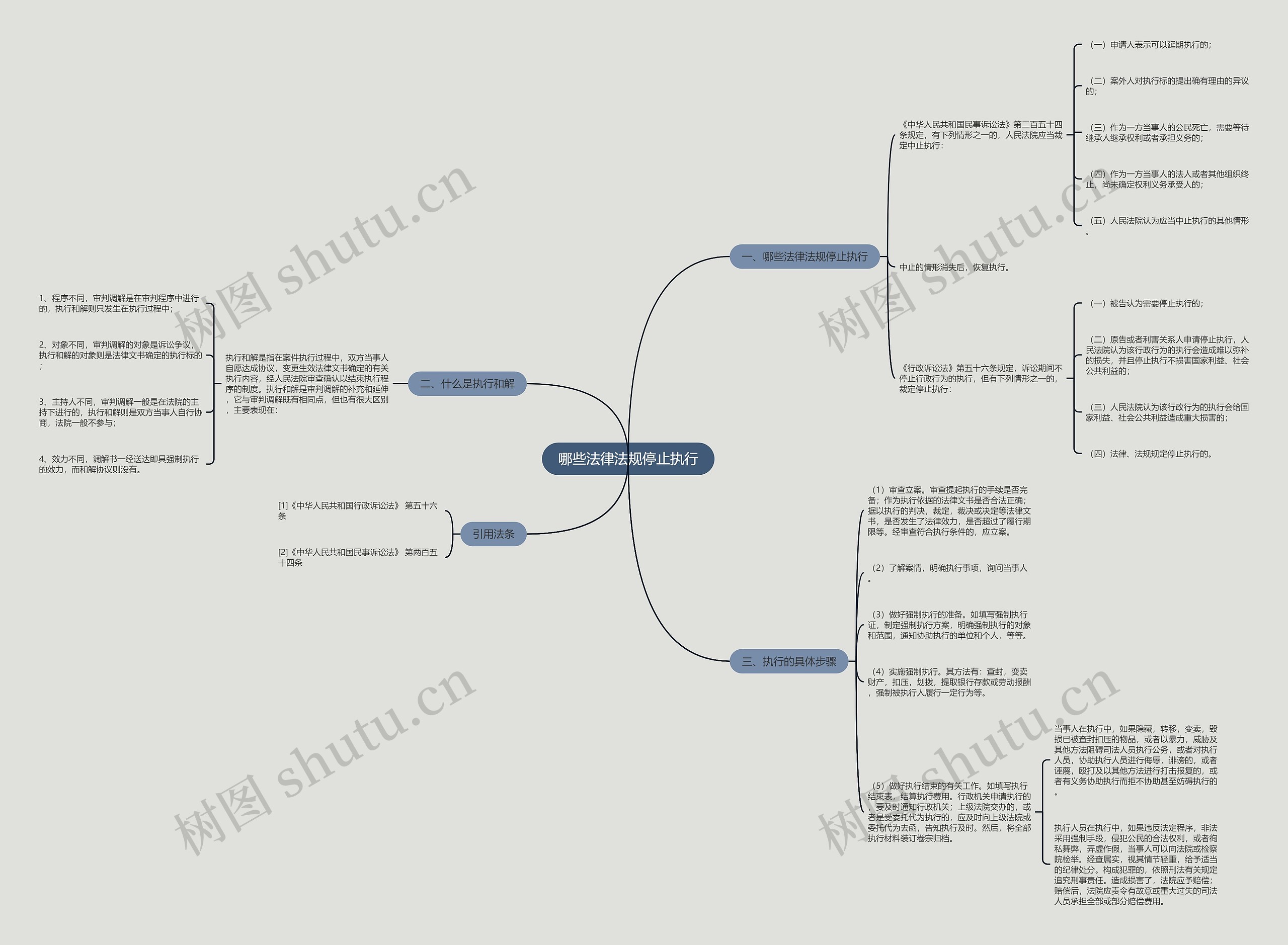 哪些法律法规停止执行思维导图