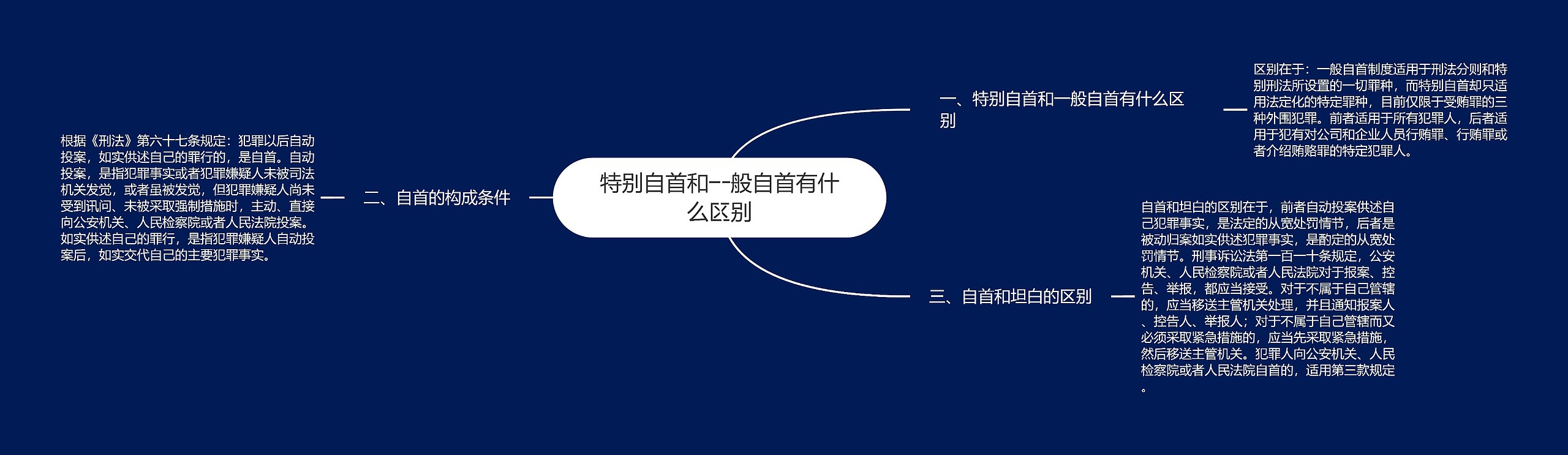 特别自首和一般自首有什么区别思维导图