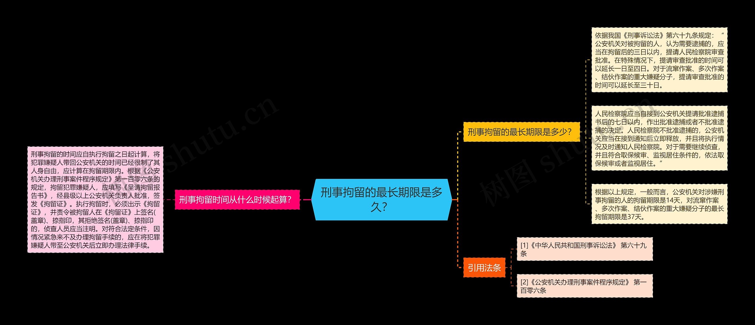 刑事拘留的最长期限是多久？思维导图