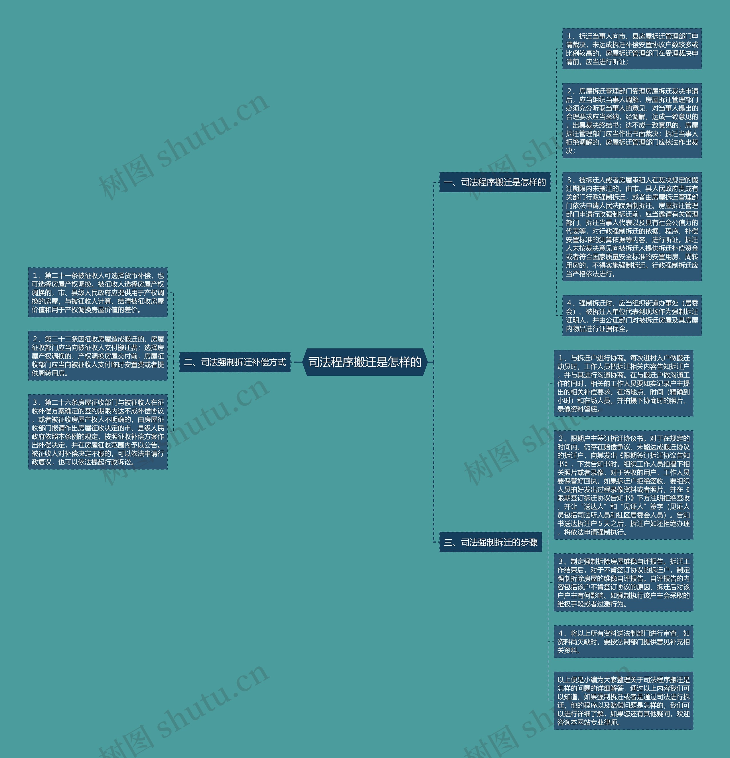 司法程序搬迁是怎样的思维导图