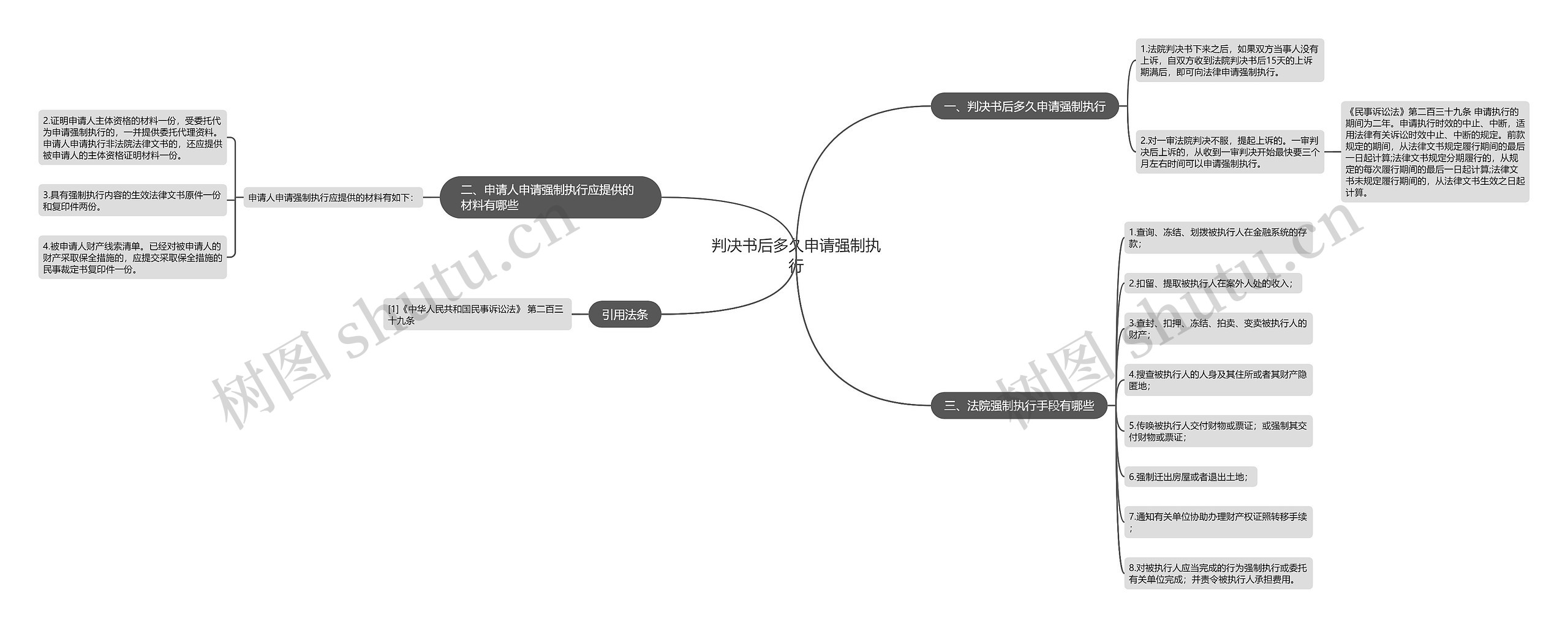 判决书后多久申请强制执行思维导图