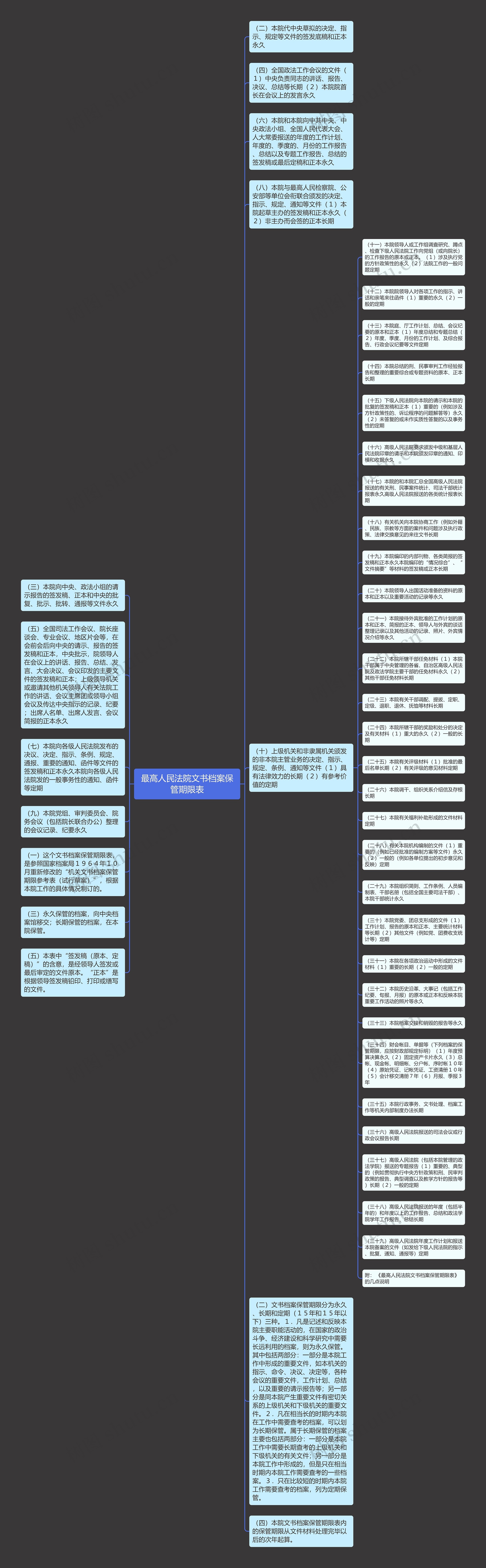 最高人民法院文书档案保管期限表思维导图