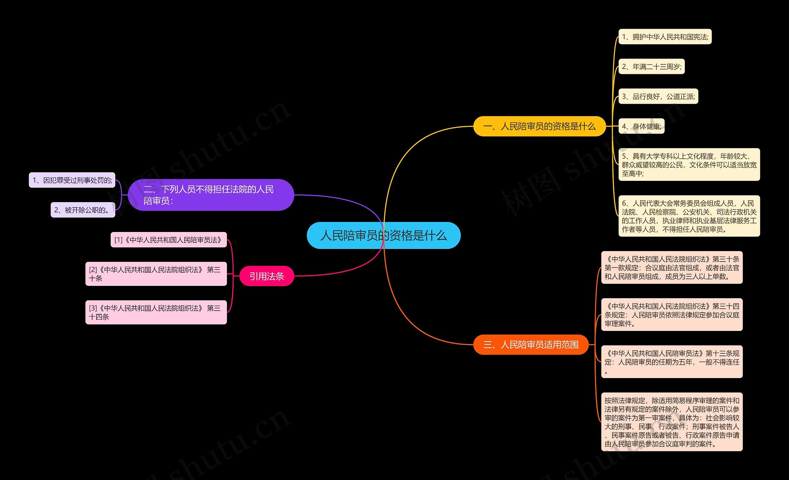 人民陪审员的资格是什么思维导图