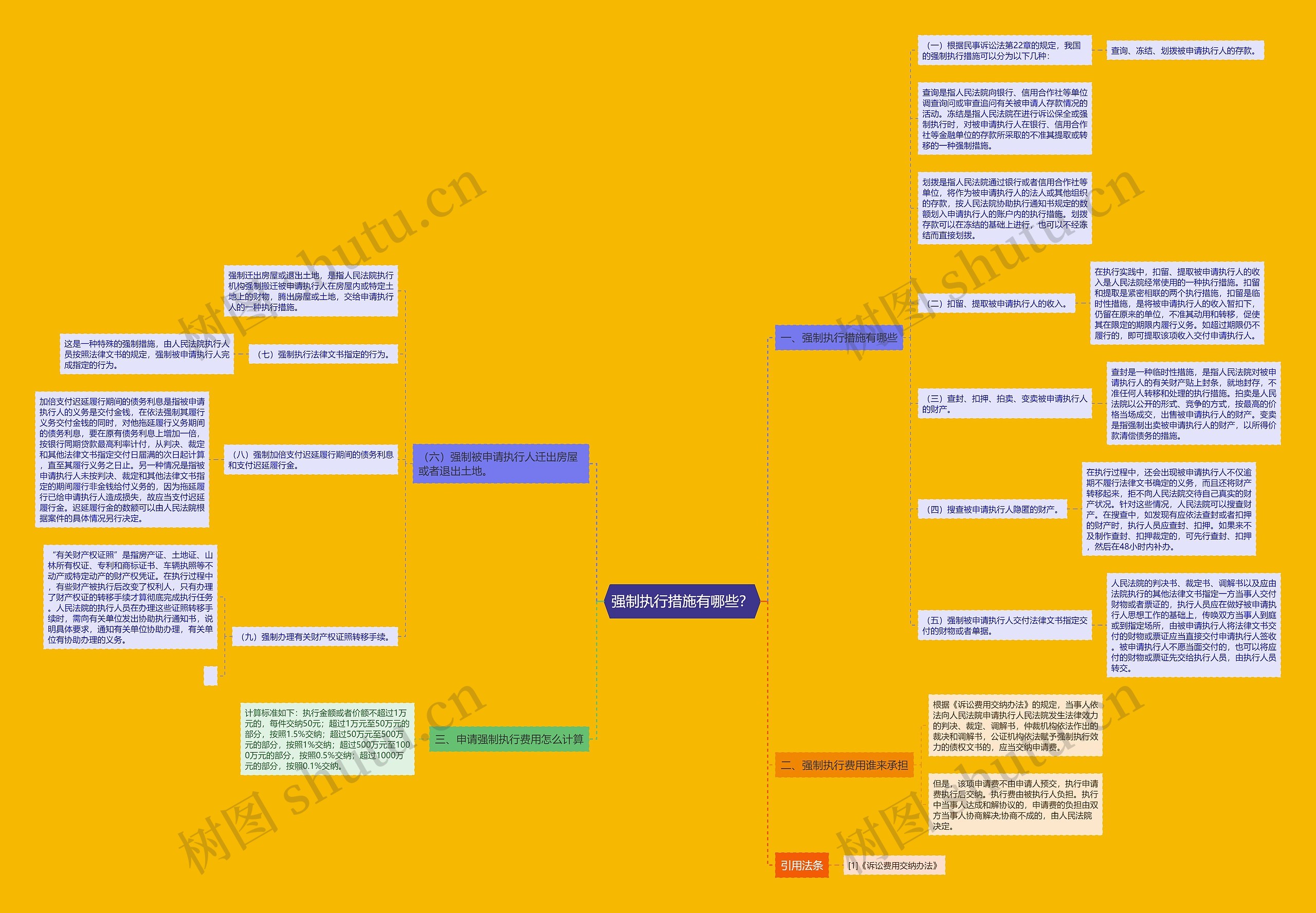 强制执行措施有哪些？思维导图