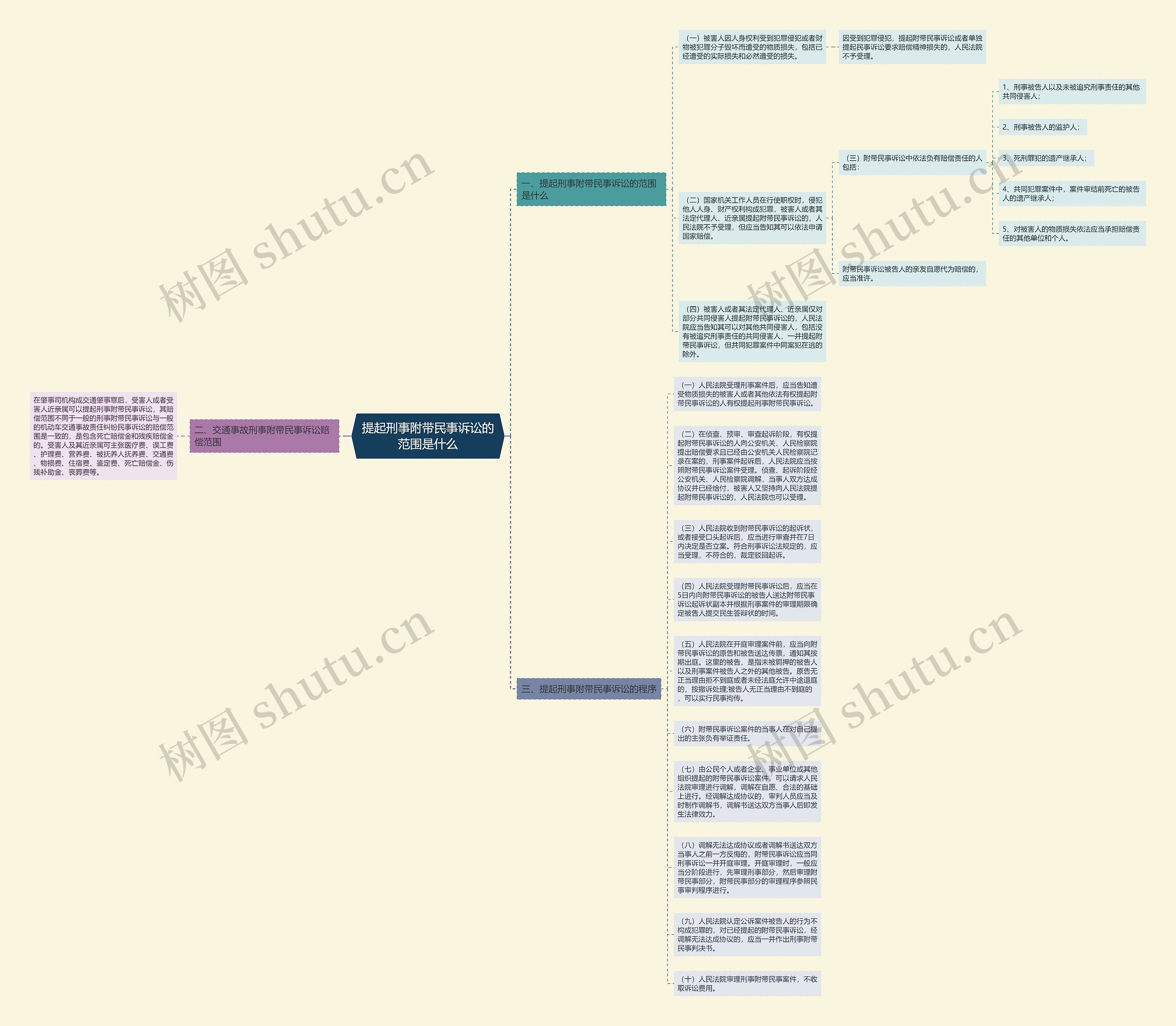 提起刑事附带民事诉讼的范围是什么思维导图