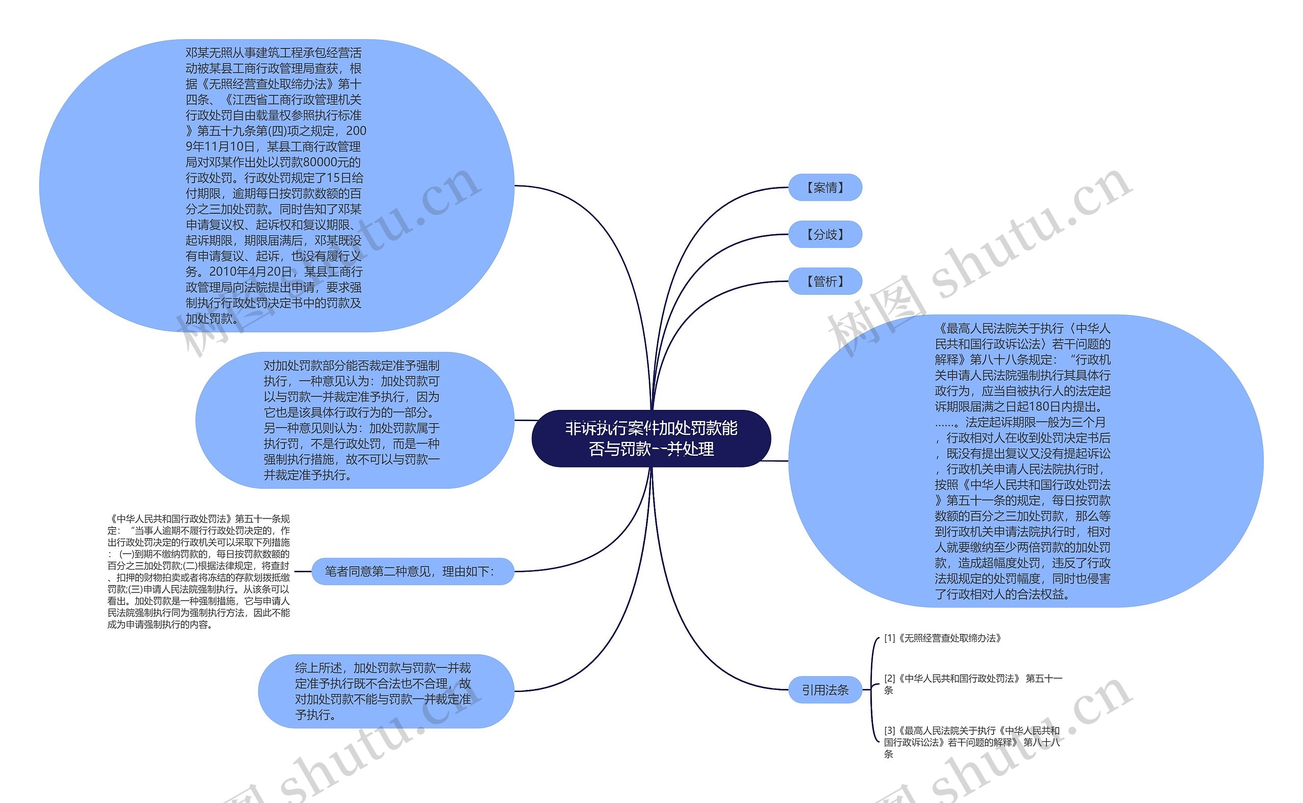 非诉执行案件加处罚款能否与罚款一并处理思维导图