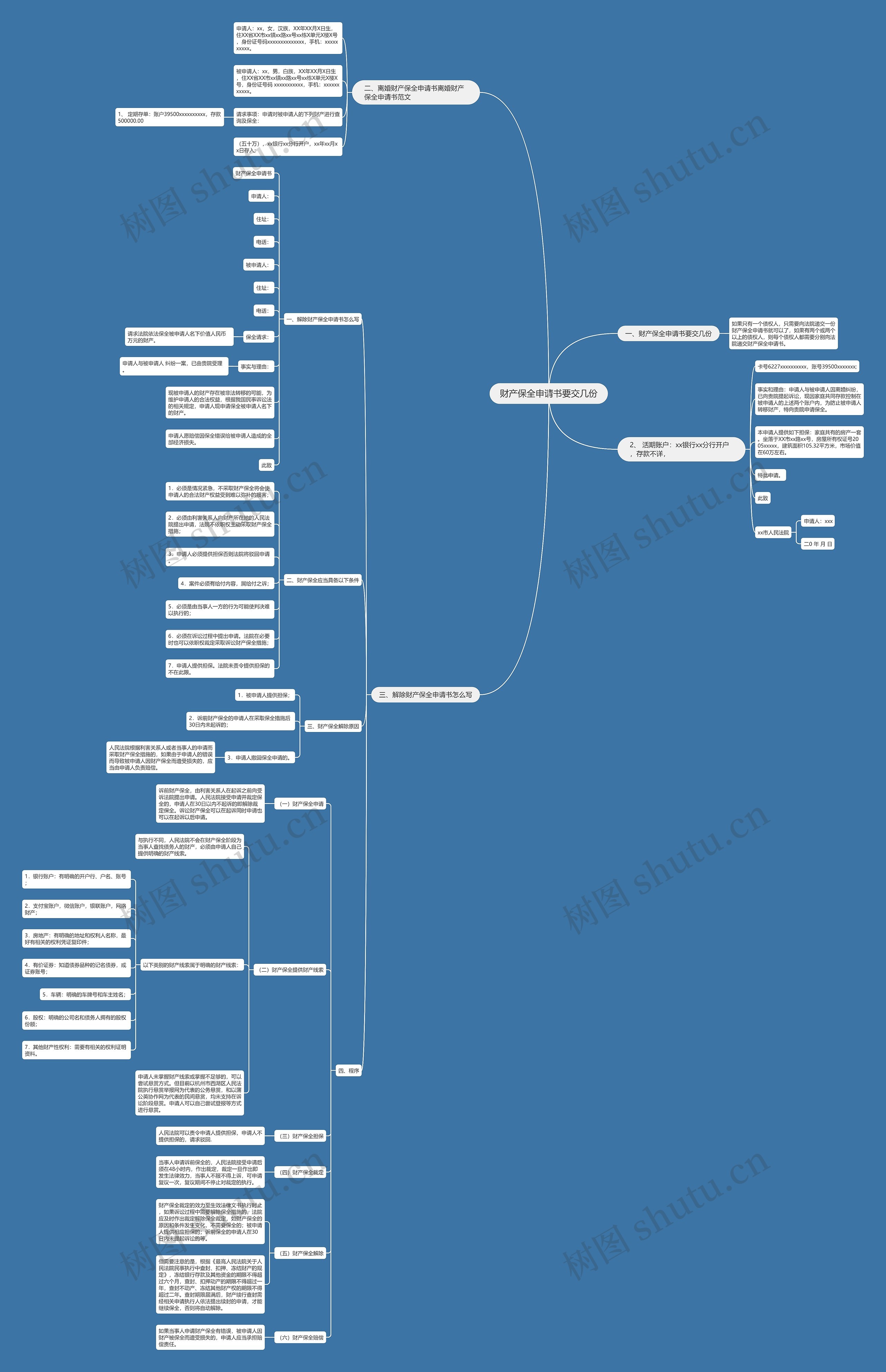 财产保全申请书要交几份思维导图