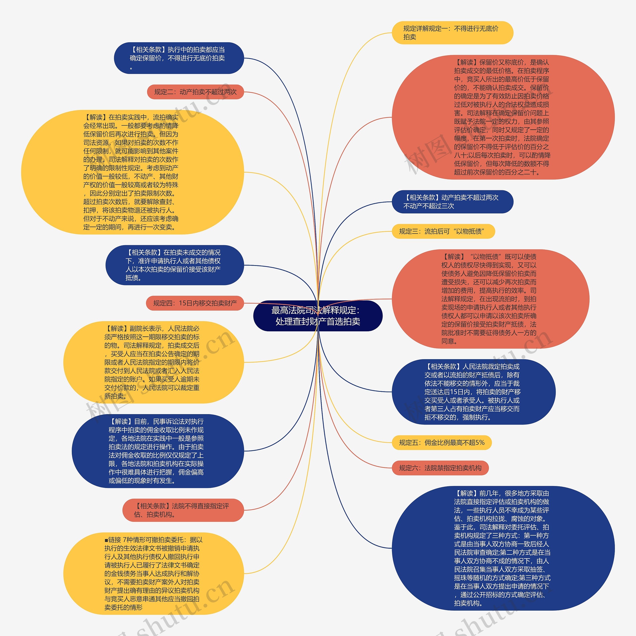 最高法院司法解释规定：处理查封财产首选拍卖思维导图