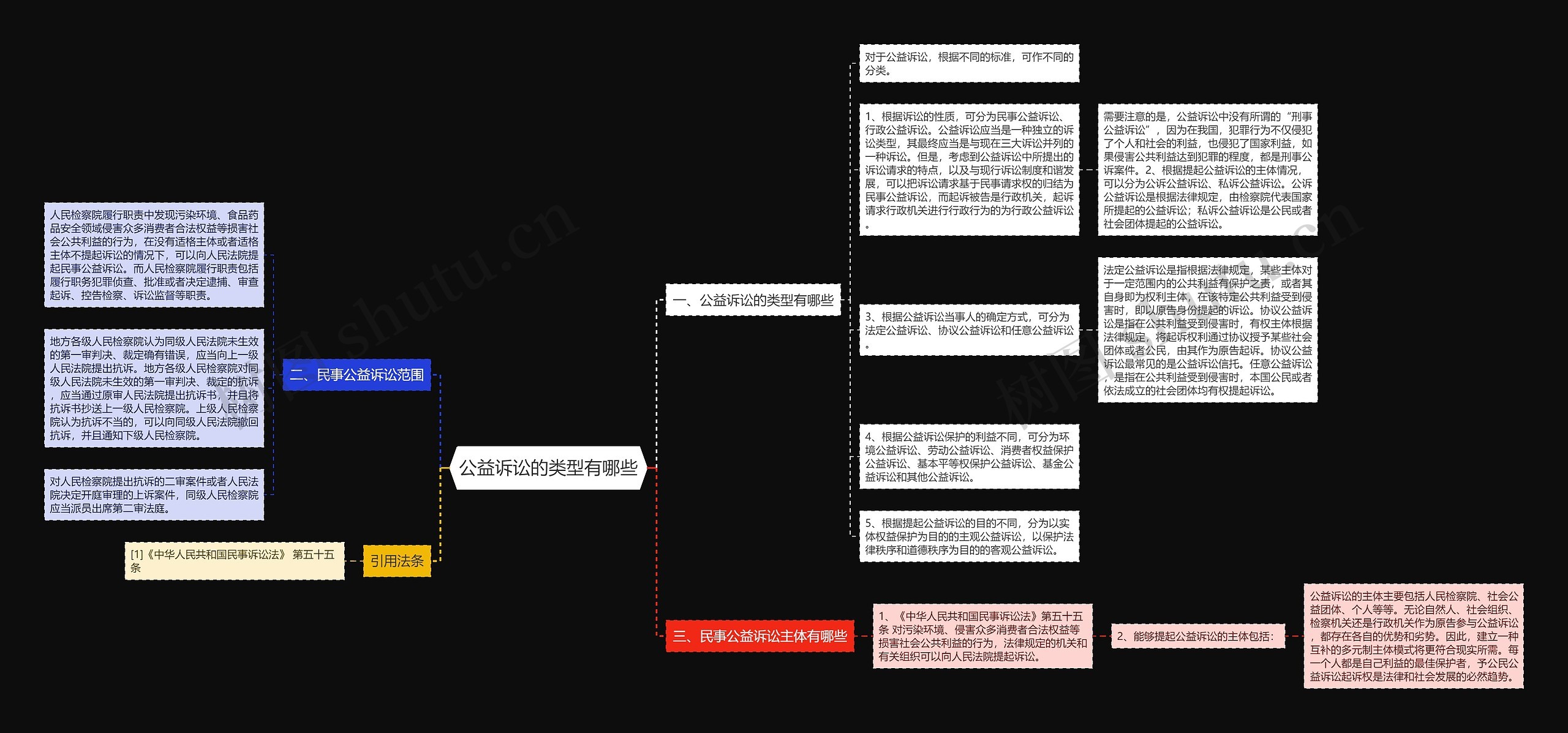 公益诉讼的类型有哪些思维导图