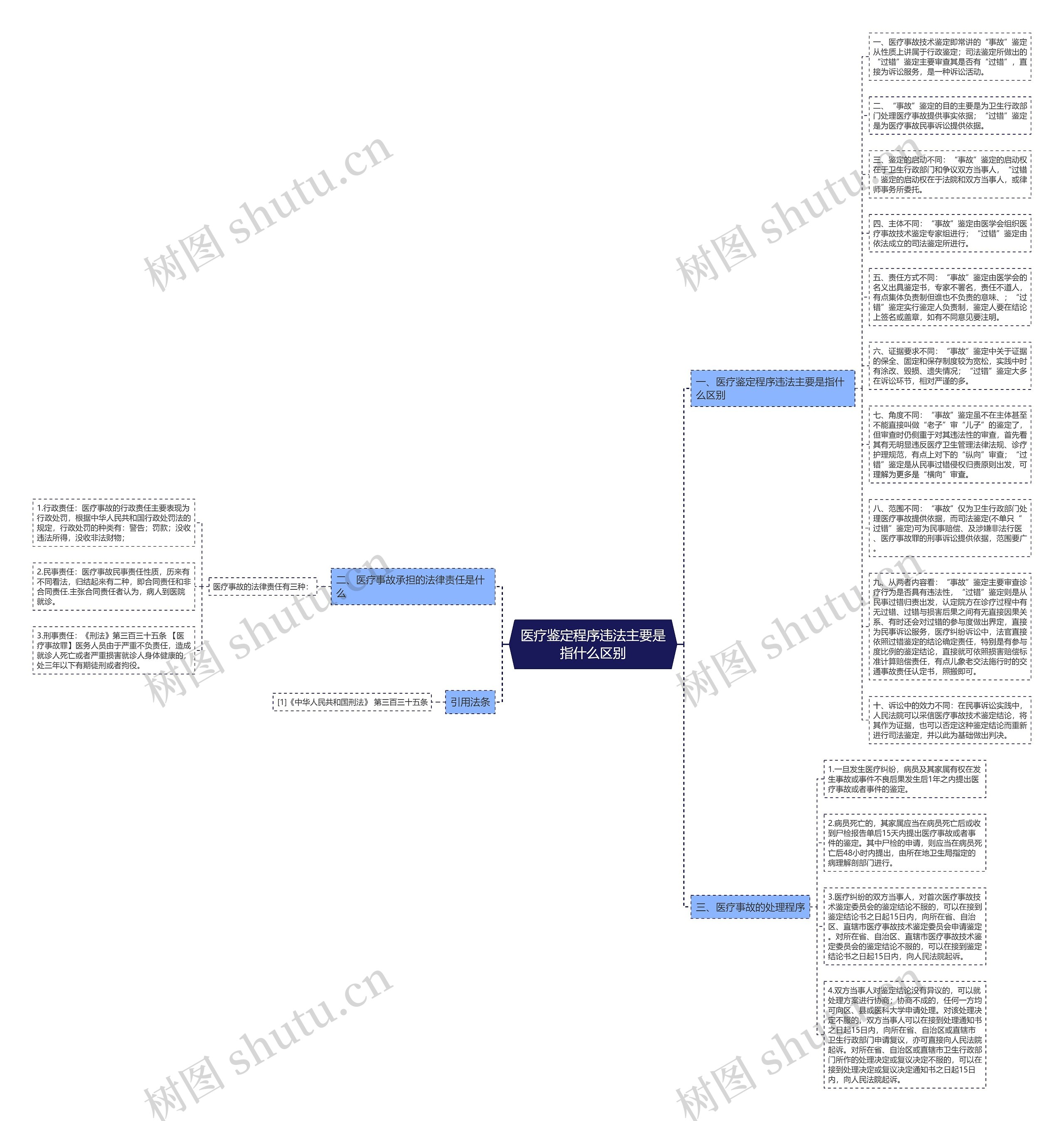 医疗鉴定程序违法主要是指什么区别思维导图