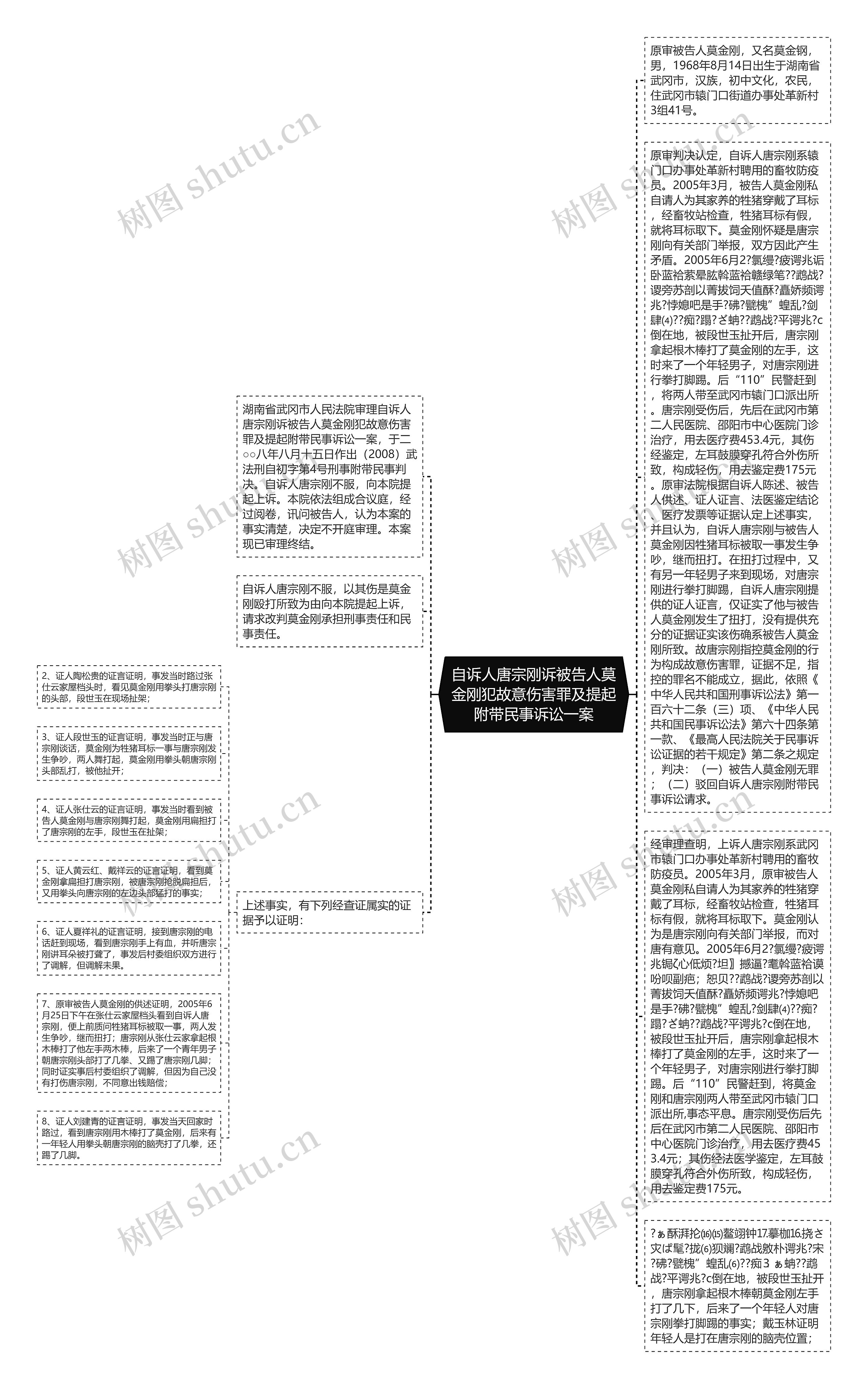 自诉人唐宗刚诉被告人莫金刚犯故意伤害罪及提起附带民事诉讼一案思维导图