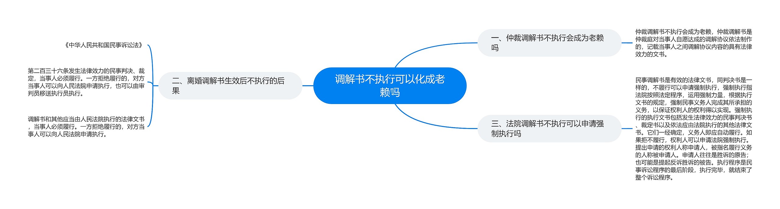 调解书不执行可以化成老赖吗思维导图