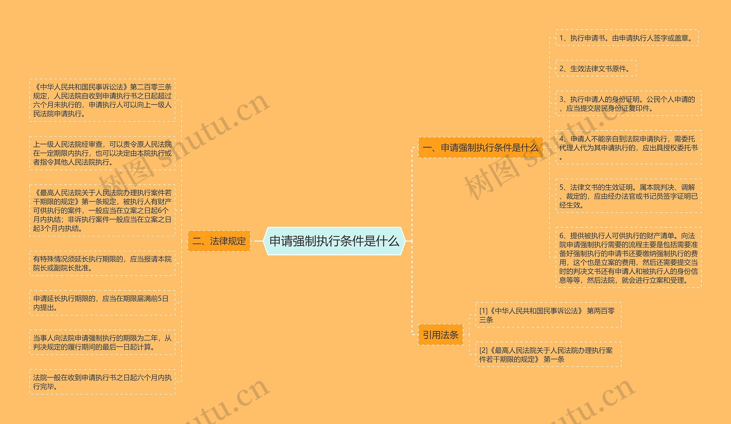 申请强制执行条件是什么思维导图