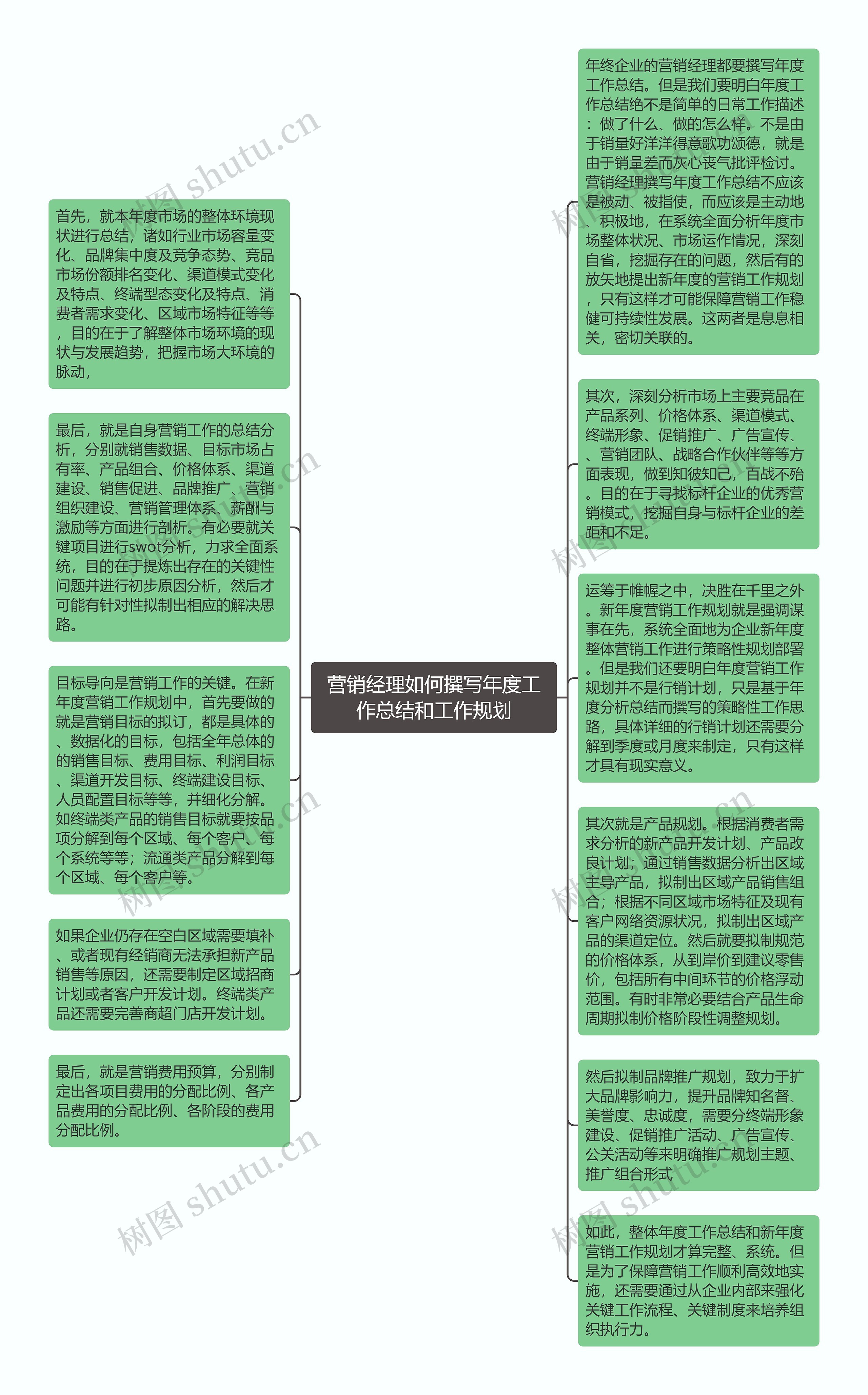 营销经理如何撰写年度工作总结和工作规划思维导图