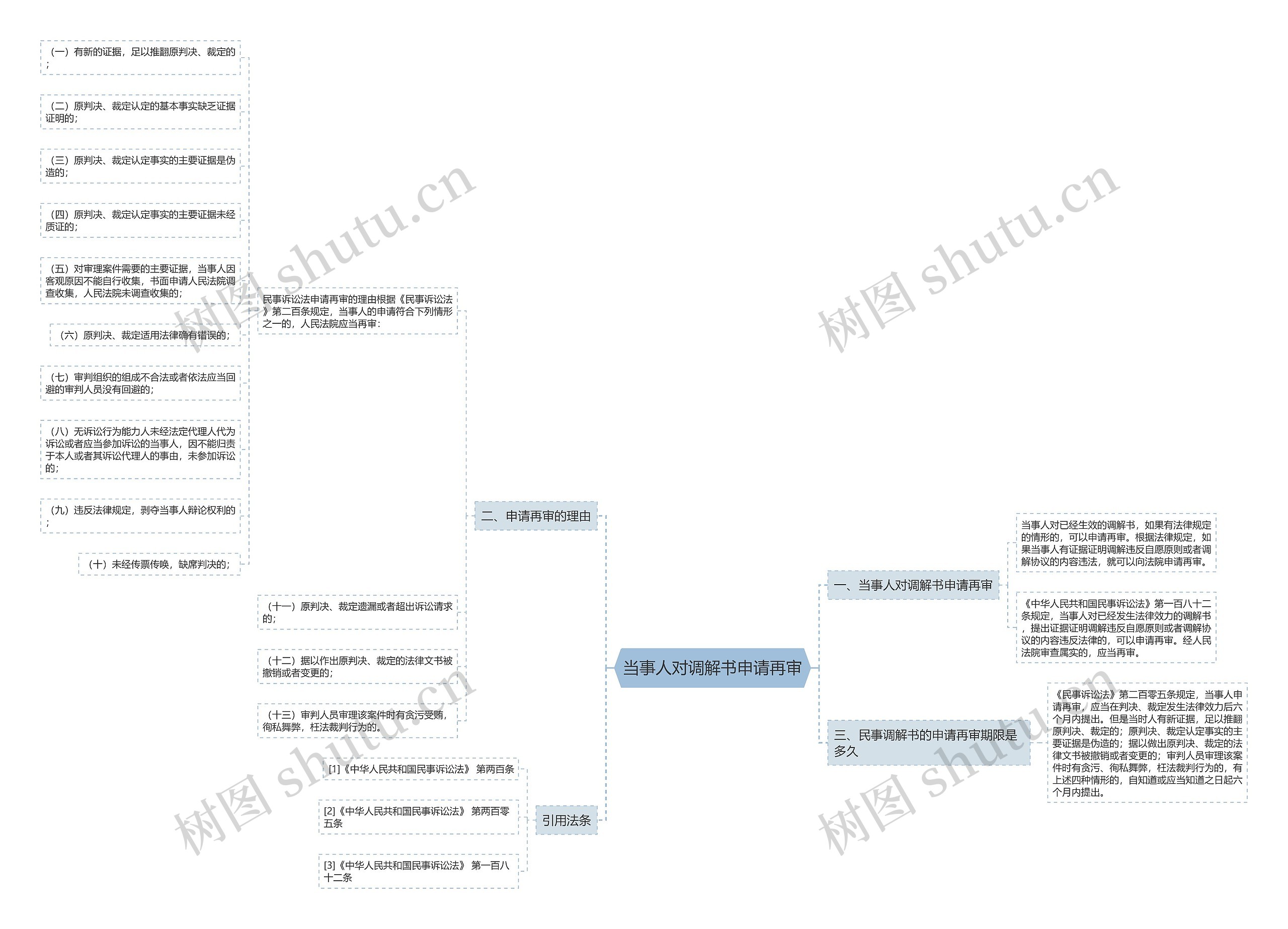 当事人对调解书申请再审思维导图