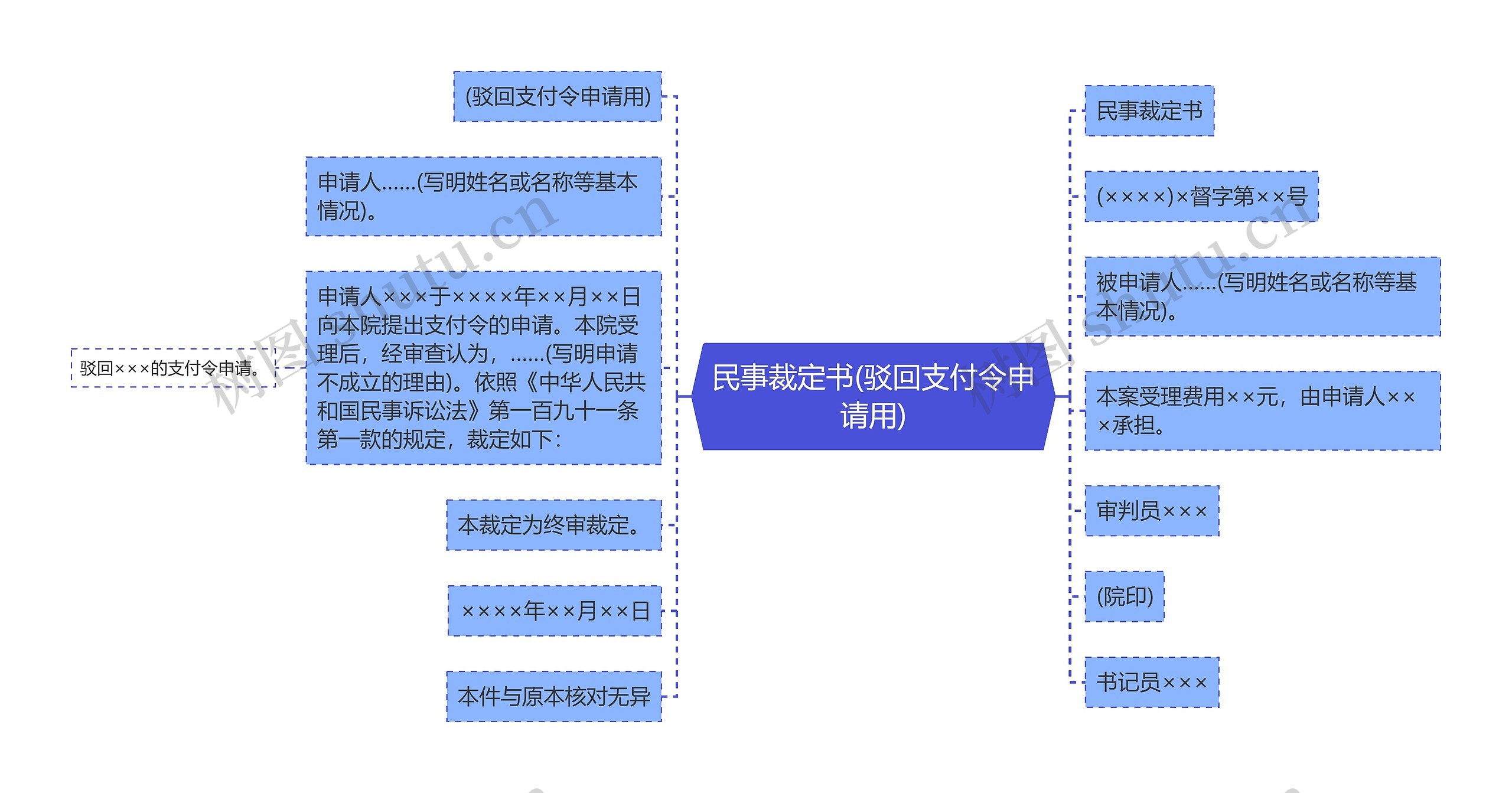 民事裁定书(驳回支付令申请用)思维导图