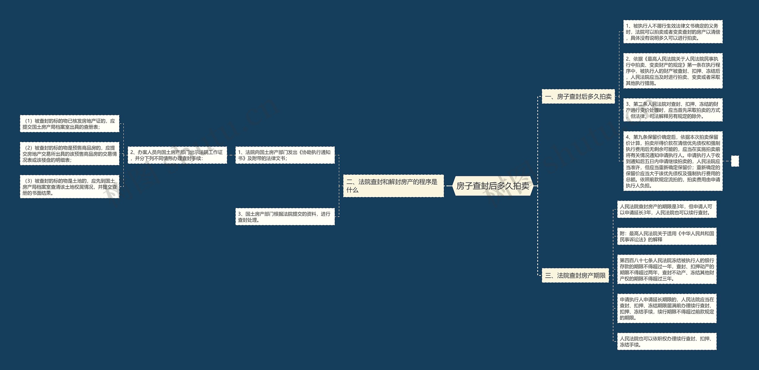 房子查封后多久拍卖思维导图