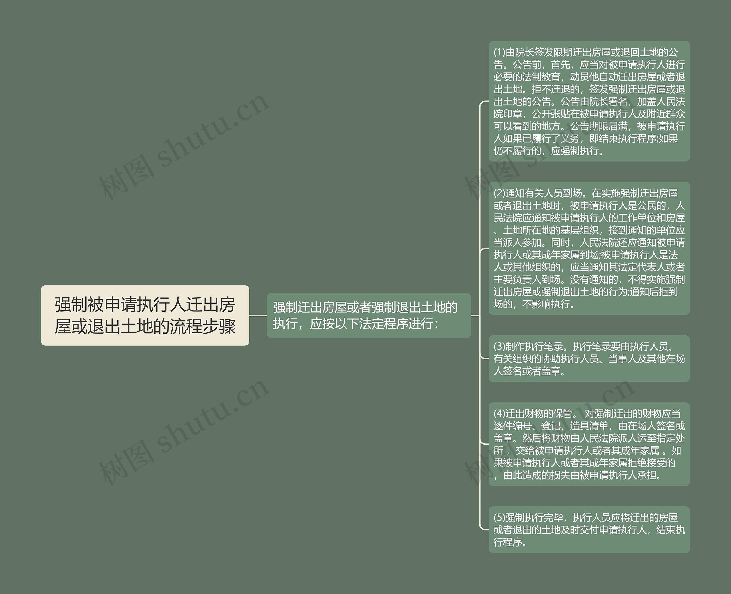 强制被申请执行人迁出房屋或退出土地的流程步骤