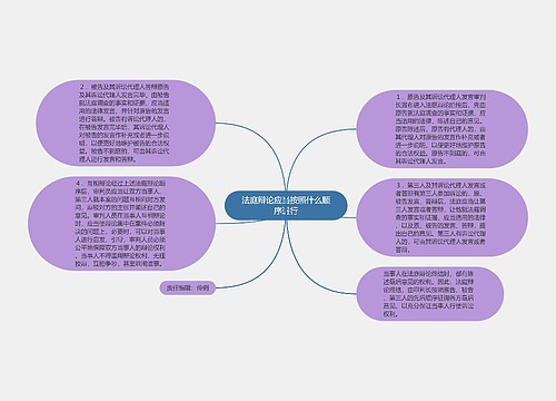 法庭辩论应当按照什么顺序进行