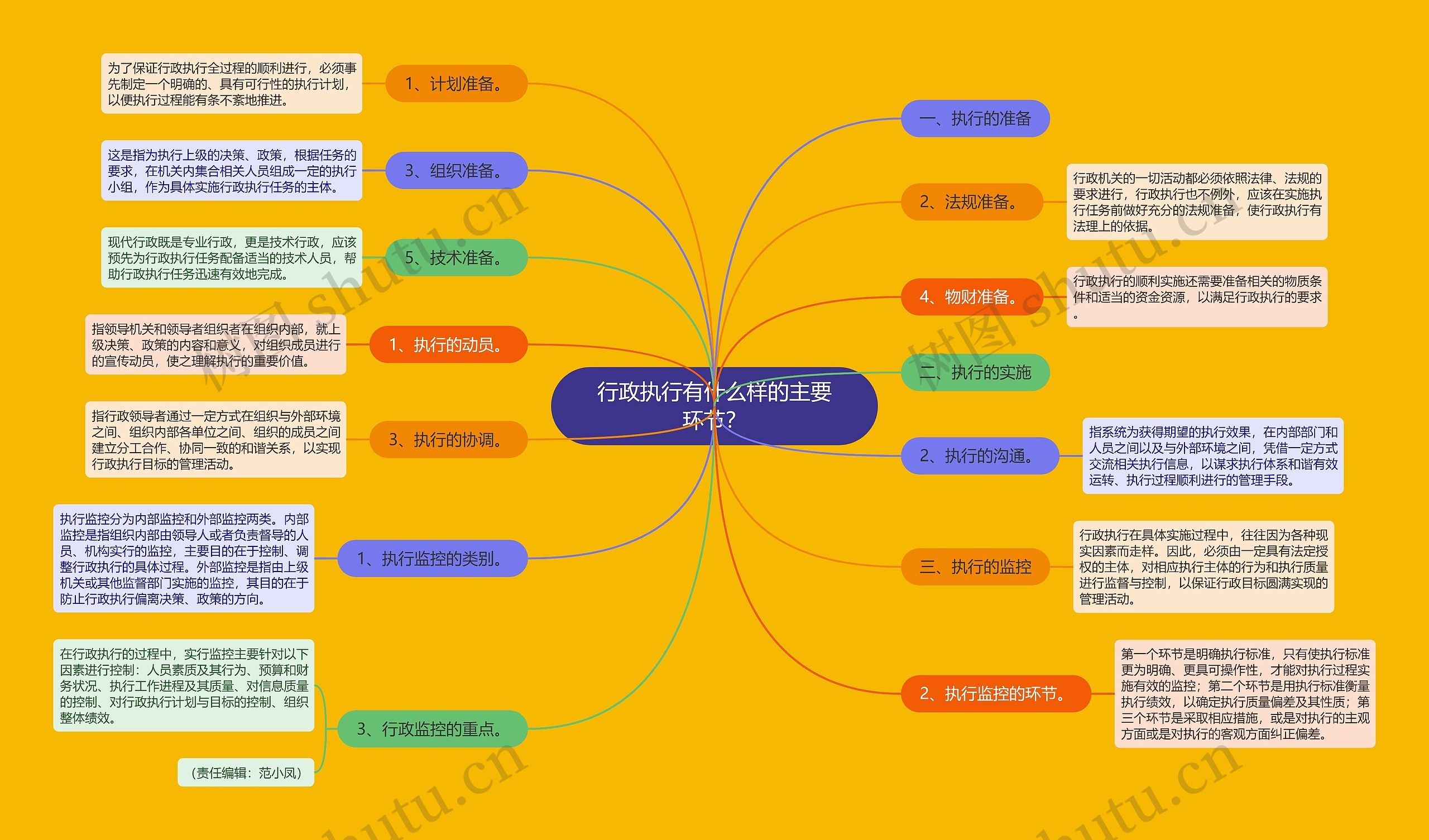 行政执行有什么样的主要环节？思维导图